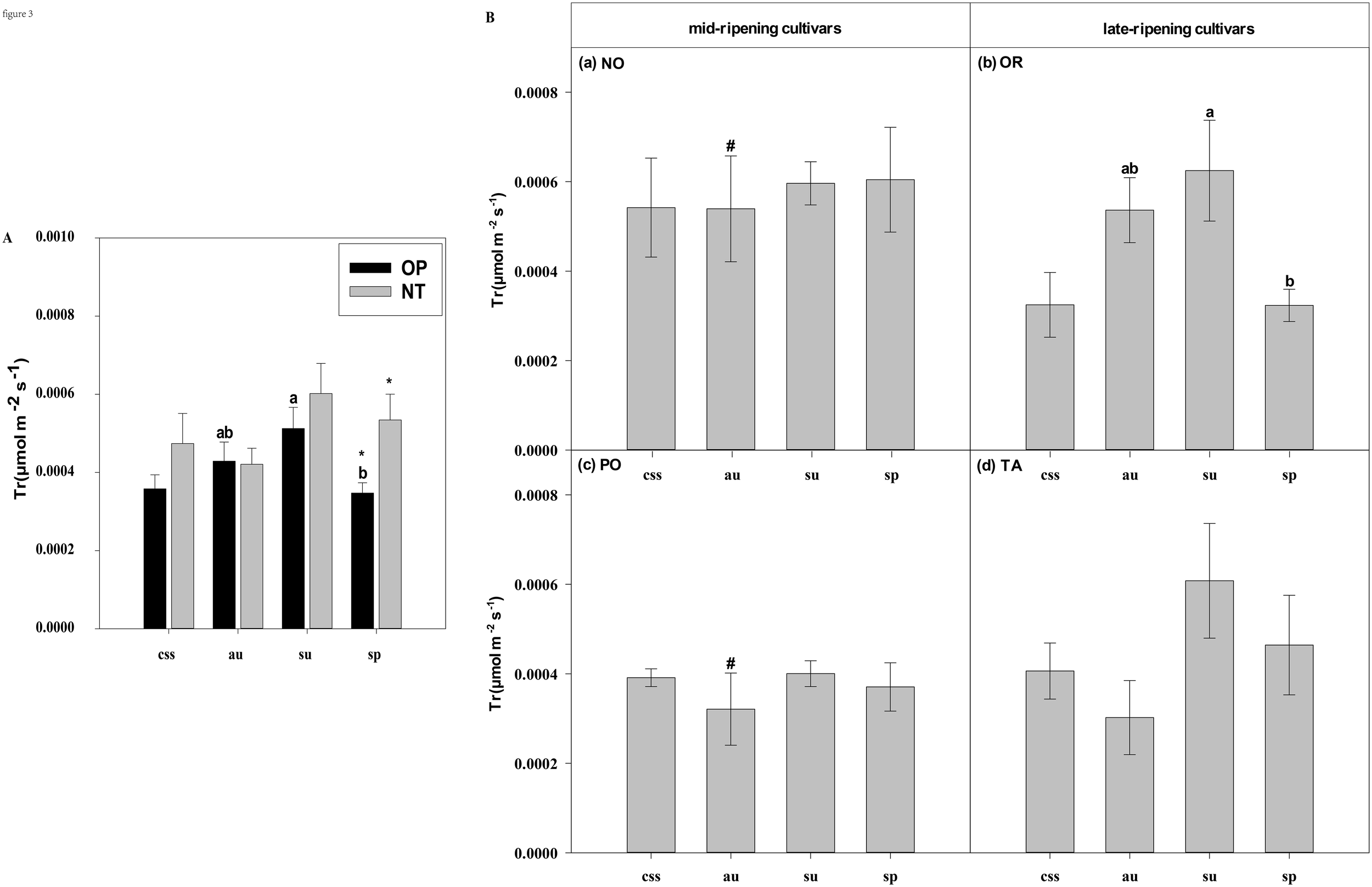 Bar charts comparing transpiration rates (Tr) of cultivars under standard ambient (OP) and treatment (NT) conditions. Chart A shows different cultivars: css, au, su, sp. Chart B compares mid-ripening (NO, PO) and late-ripening cultivars (OR, TA). Error bars indicate variation; significant differences are marked by letters and symbols.
