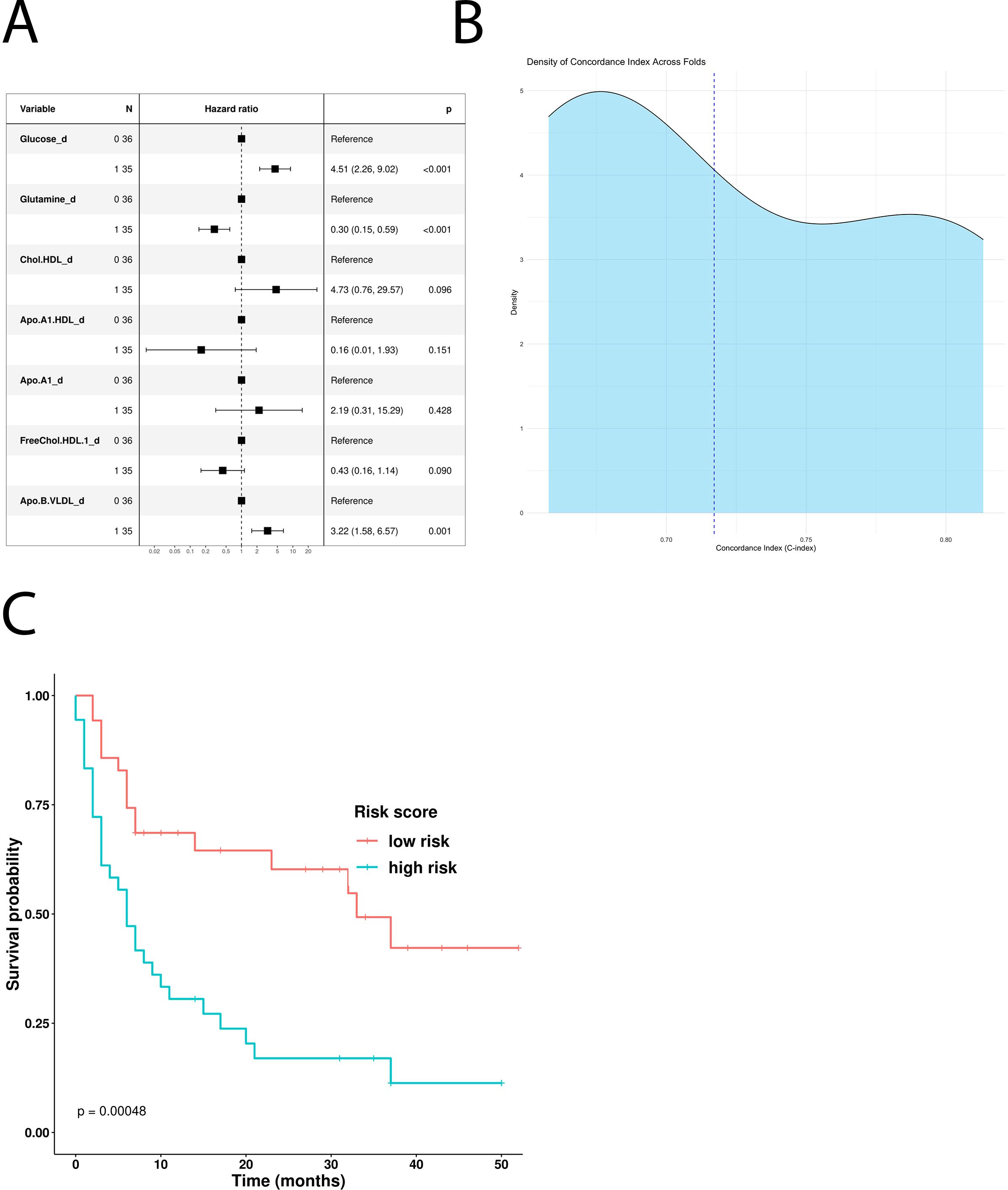 A panel of three images: A) A forest plot showing hazard ratios for various indicators like Glucose, Glutamine, and Cholesterol, with confidence intervals and p-values. B) A density plot of the concordance index across folds, with a peak and a vertical line at the C-index mean. C) A Kaplan-Meier survival plot comparing low and high-risk groups, with survival probability on the y-axis and time in months on the x-axis, showing a significant difference with a p-value of 0.00048.