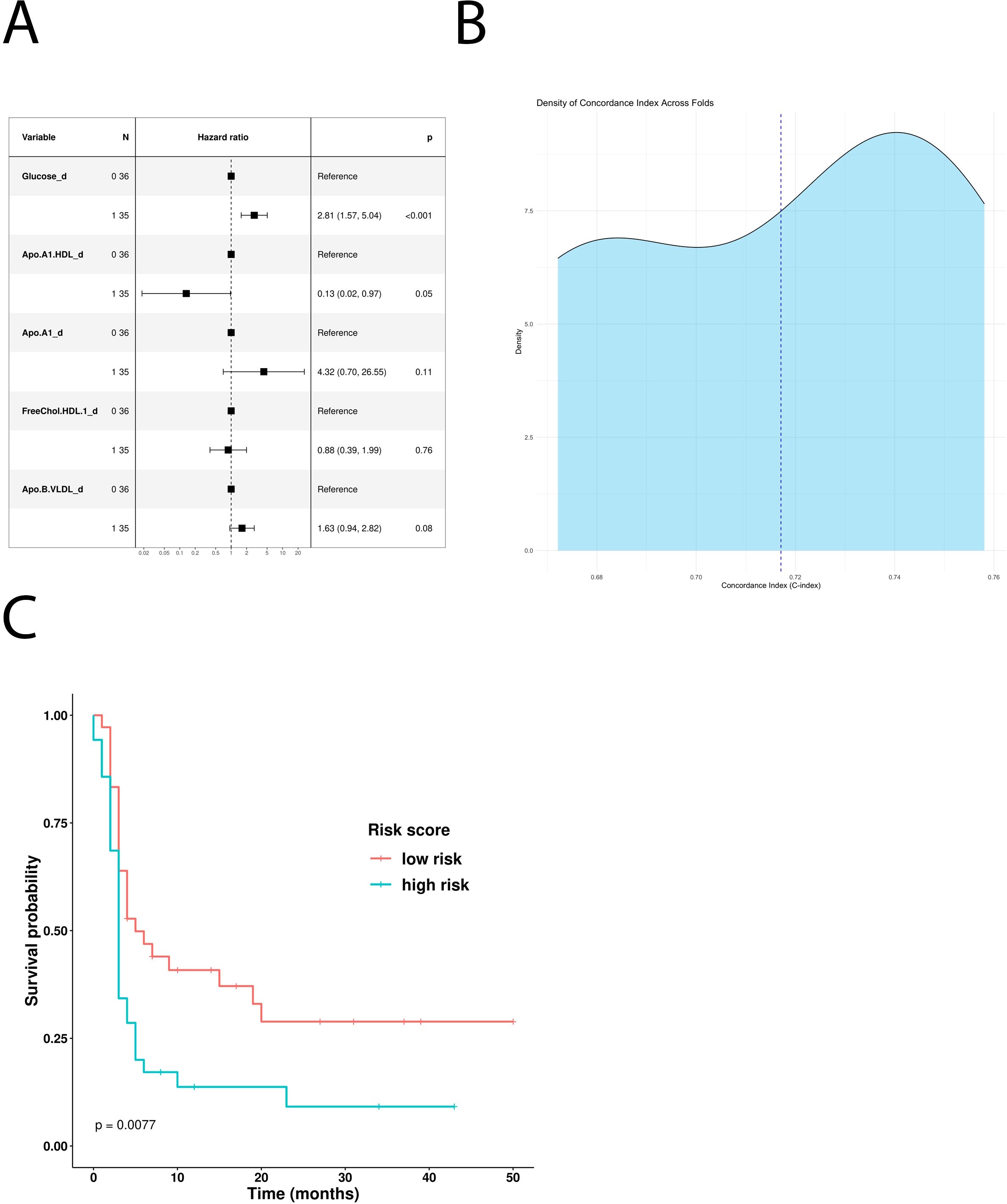 Panel A shows a forest plot depicting hazard ratios for various variables, including Glucose and Apo.A1. Panel B is a density plot illustrating the distribution of the concordance index across folds, with a peak around 0.72. Panel C is a Kaplan-Meier survival curve comparing survival probabilities over time for low and high-risk groups, indicating significantly lower survival for the high-risk group with a p-value of 0.0077.
