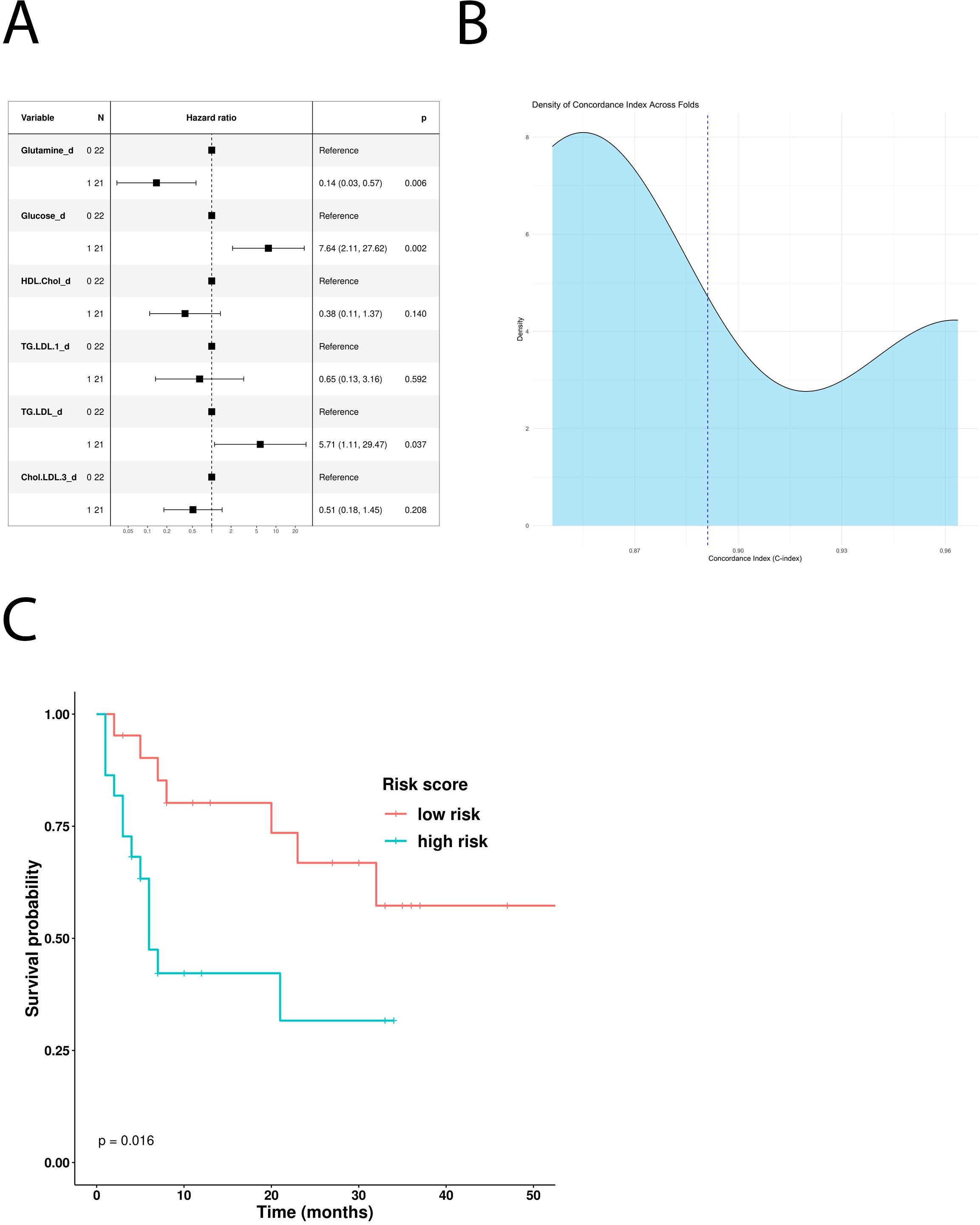 A composite image with three panels. Panel A is a forest plot showing hazard ratios for several variables, with associated confidence intervals and p-values. Glucose and TG.LDL.3_d show significant results. Panel B is a density plot depicting the distribution of the concordance index across folds, with a vertical dashed line at approximately 0.9. Panel C is a Kaplan-Meier survival curve comparing low and high-risk groups over time, with a significant p-value of 0.016, showing lower survival probability for the high-risk group.