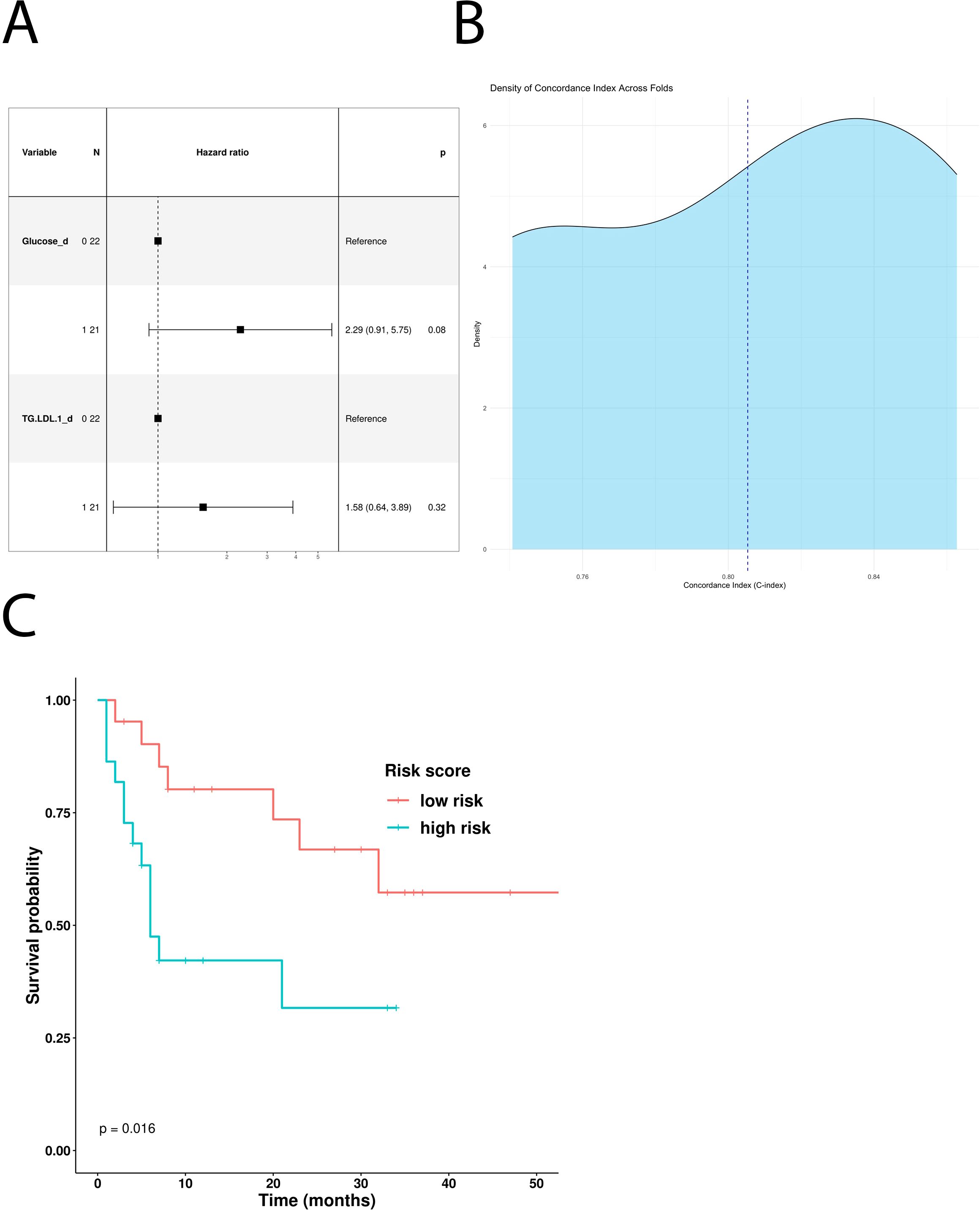 Panel A shows a forest plot with hazard ratios for variables Glucose and TGL.D.LDL.1 compared to references. Panel B is a density plot highlighting the distribution of the concordance index (C-index) across folds, with a specific range shaded. Panel C is a Kaplan-Meier survival curve comparing low and high-risk scores, indicating survival probability over time, with a p-value of 0.016.