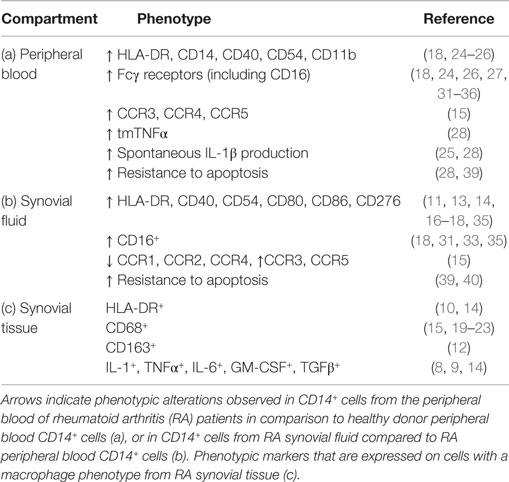 Patient comparative. Cd14+HLA-Dr-.