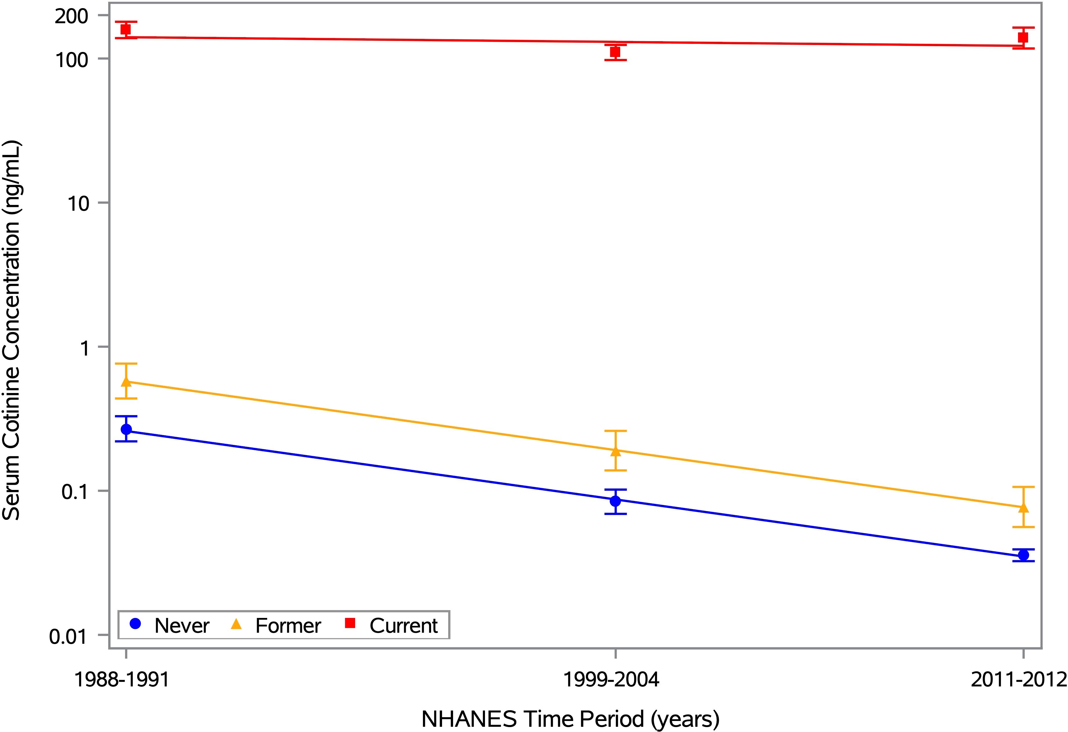 Plot showing the mean cotinine concentrations in three time periods, along with the best-fitting trend lines, for three smoking subgroups. On average, current smokers (red) had high cotinine levels that did not change much over time, while former smokers (yellow) and never smokers (blue) had lower cotinine levels that decreased over time.