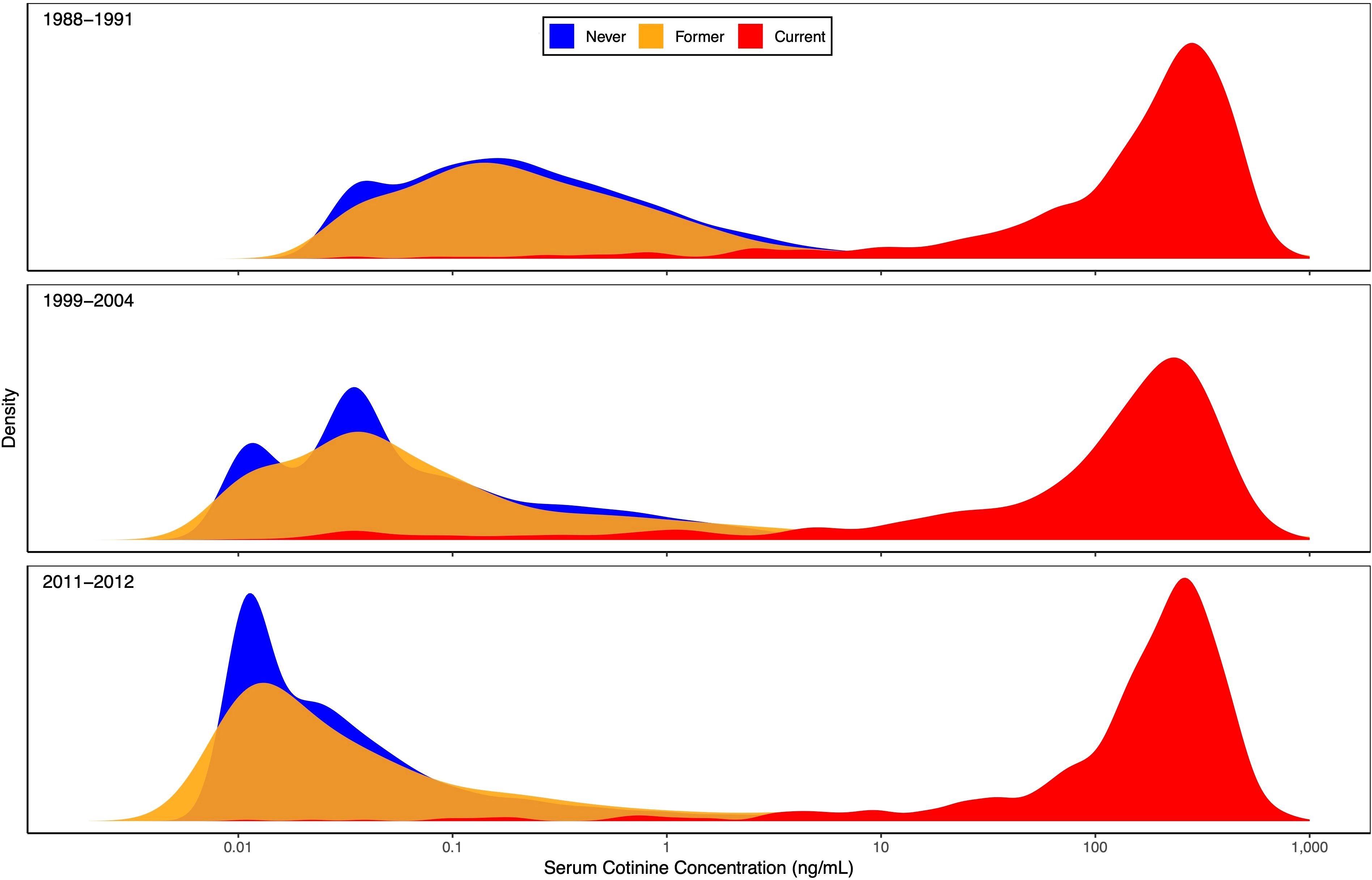 Plot showing how cotinine concentration distributions changed over three time periods in three smoking subgroups. Current smokers (red) had high cotinine levels that did not change much over time, while former smokers (yellow) and never smokers (blue) had lower cotinine levels that decreased over time.