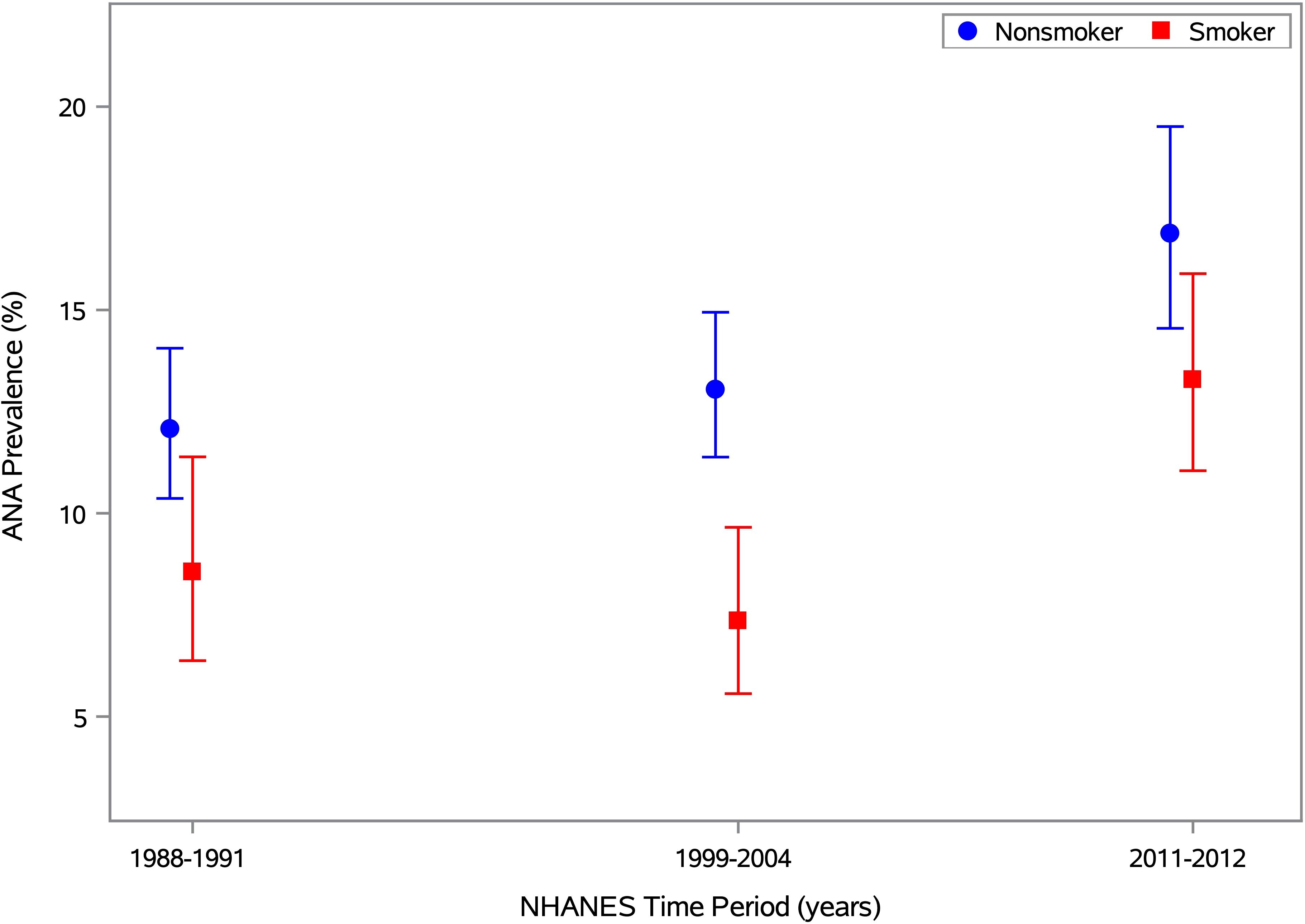 Plot showing ANA prevalence estimates by smoking status in three time periods. Smokers (red) had consistently lower ANA prevelences than nonsmokers (blue) across all three time periods, though the difference increased between the first and second time periods and then decreased between the second and third time periods.