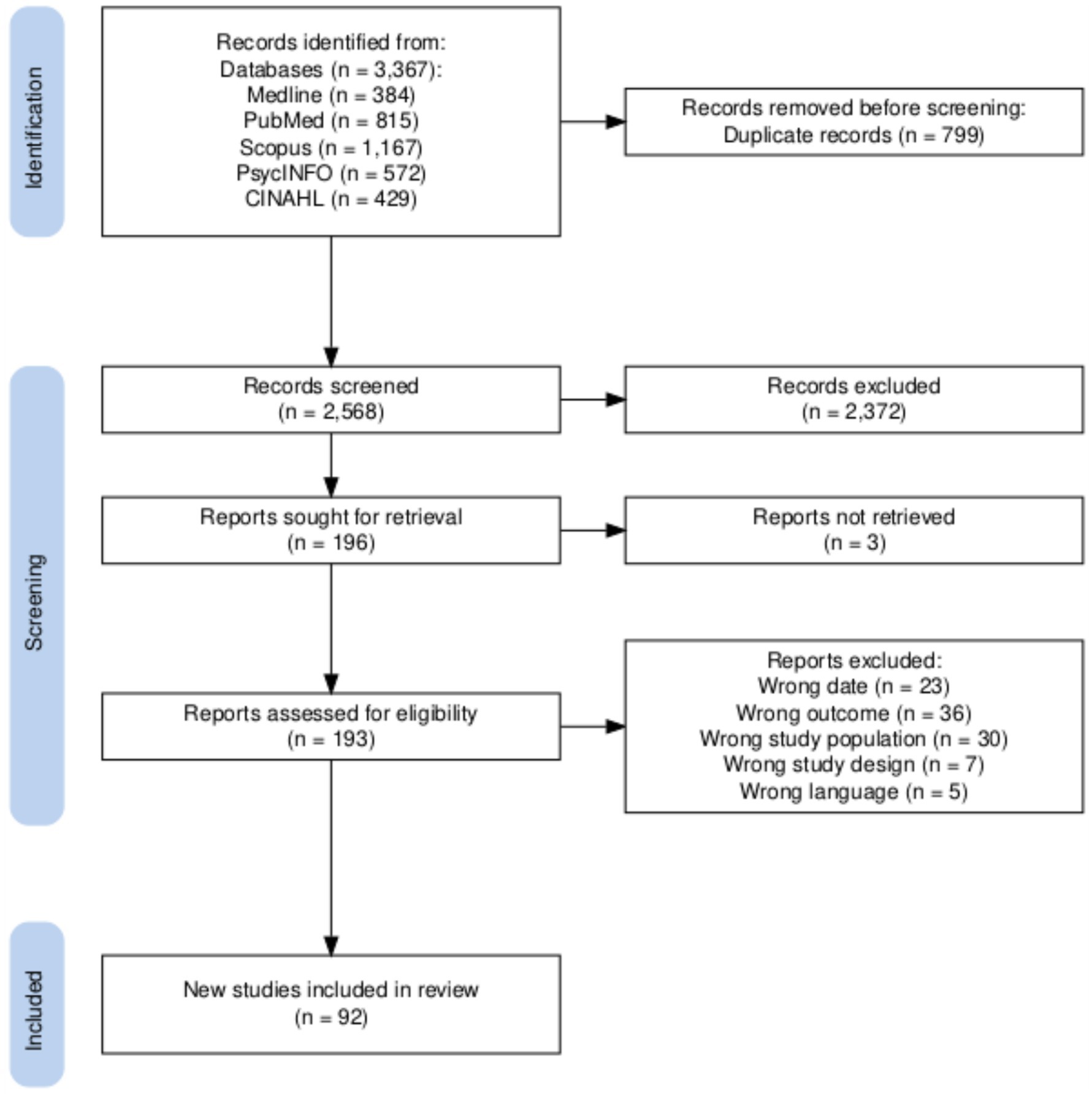 Flowchart depicting the process of selecting studies for a review. Initially, 3,367 records were identified from databases, and 799 duplicates were removed. After screening 2,568 records, 2,372 were excluded, leaving 196 reports for retrieval. Of these, 3 were not retrieved, and 193 were assessed for eligibility. From those, 92 new studies were included in the review after excluding 101 for various reasons, such as wrong date or outcome.
