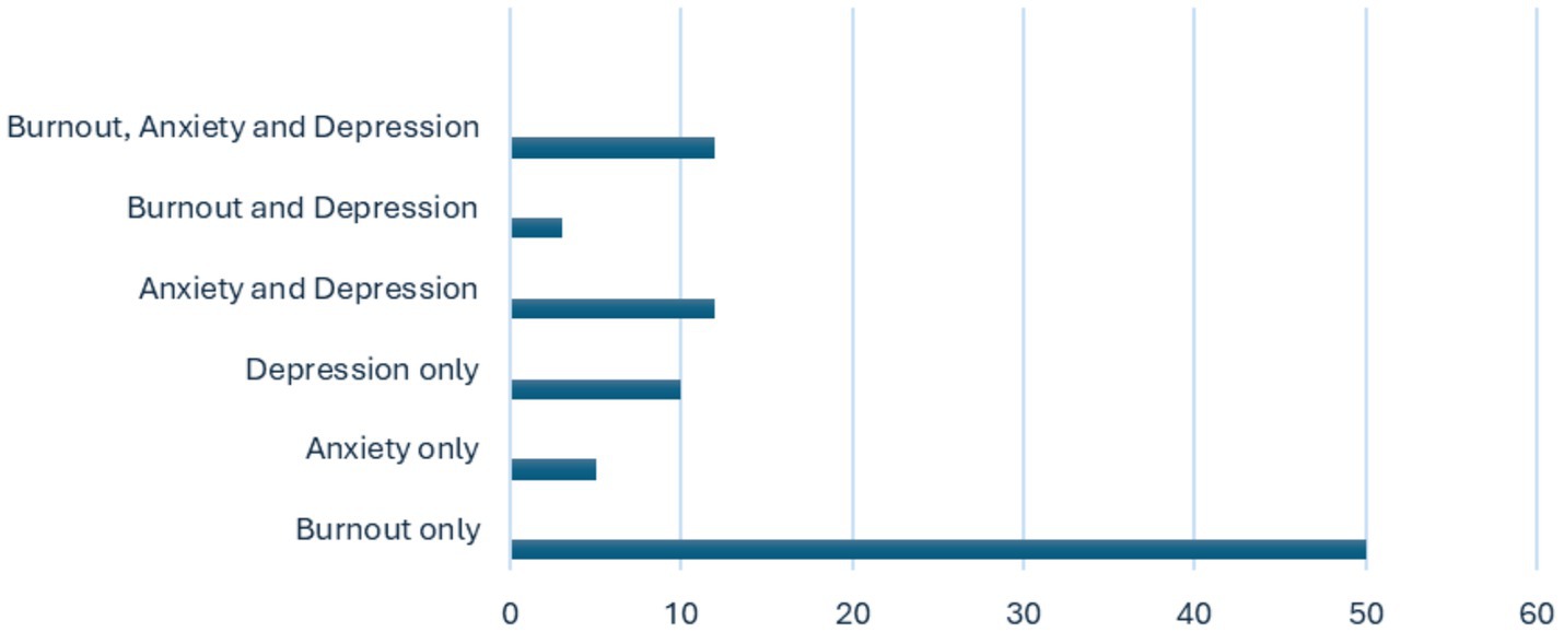 Horizontal bar chart showing the number of articles reporting burnout, anxiety, depression, and combinations. Burnout alone had the highest number of articles (n = 50), followed by Anxiety and Depression, and all three conditions—Burnout, Anxiety, and Depression, each with 12 articles. Fewer articles focused solely on Depression, Burnout and Depression, or Anxiety alone.