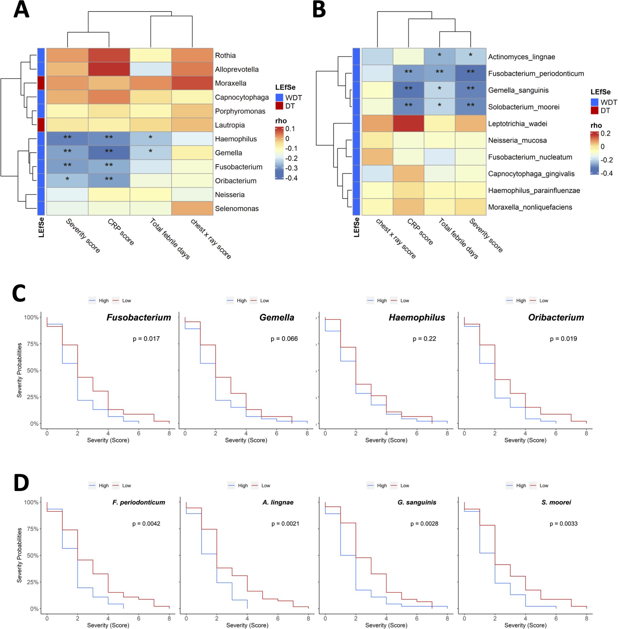 The image consists of two clustered heatmaps labeled A and B, and two sets of line graphs labeled C and D. Heatmap A shows bacterial species with correlations indicated by color gradients, with red representing positive correlations and blue representing negative. Heatmap B depicts similar data for different species. Graphs in C and D show survival probabilities against severity scores for specific bacteria, with significant p-values noted for Fusobacterium (0.017), Oribacterium (0.019), F. periodonticum (0.0042), A. lignage (0.0021), G. sanguinis (0.0028), and S. moorei (0.0033).