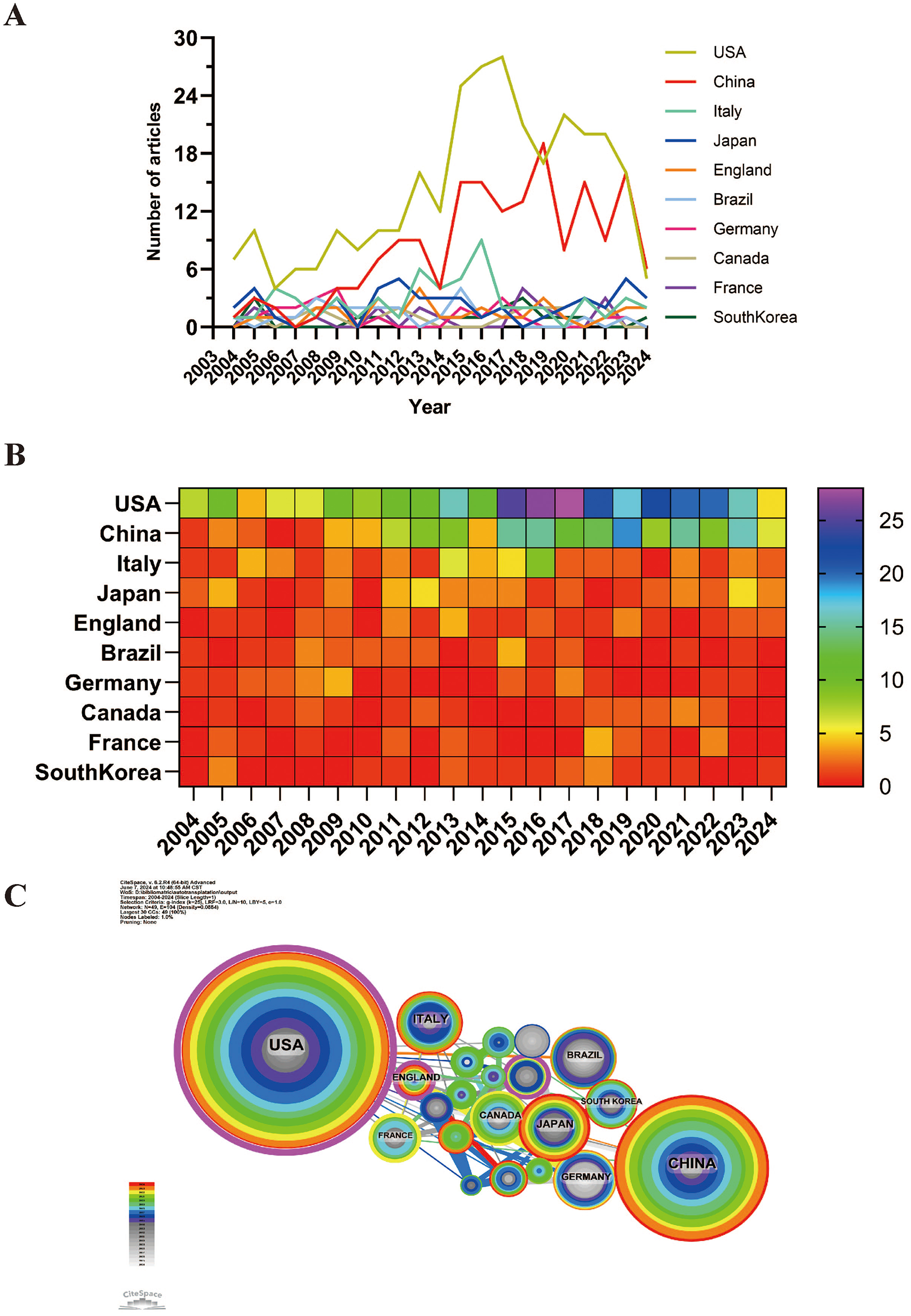 Graphical representation of articles by country from 2003 to 2024. A: Line graph showing the number of articles per year for countries including the USA, China, and others. B: Heatmap illustrating article frequency by year and country, with colors ranging from red (low) to blue (high). C: Network diagram with circles representing countries like the USA and China, sized by article volume, connected by lines indicating collaboration.