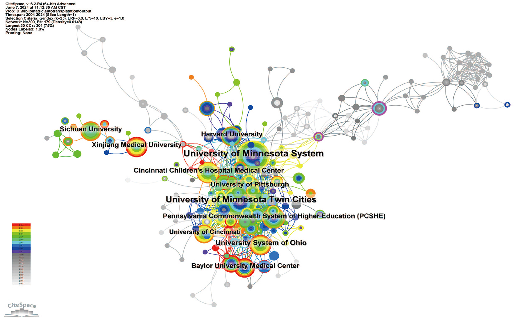 Network visualization displays various institutions connected by lines representing collaborations or relationships. Notable entities like Harvard University and Sichuan University are highlighted. Nodes vary in color and size, indicating different metrics. Legend in the bottom left explains color coding by year.