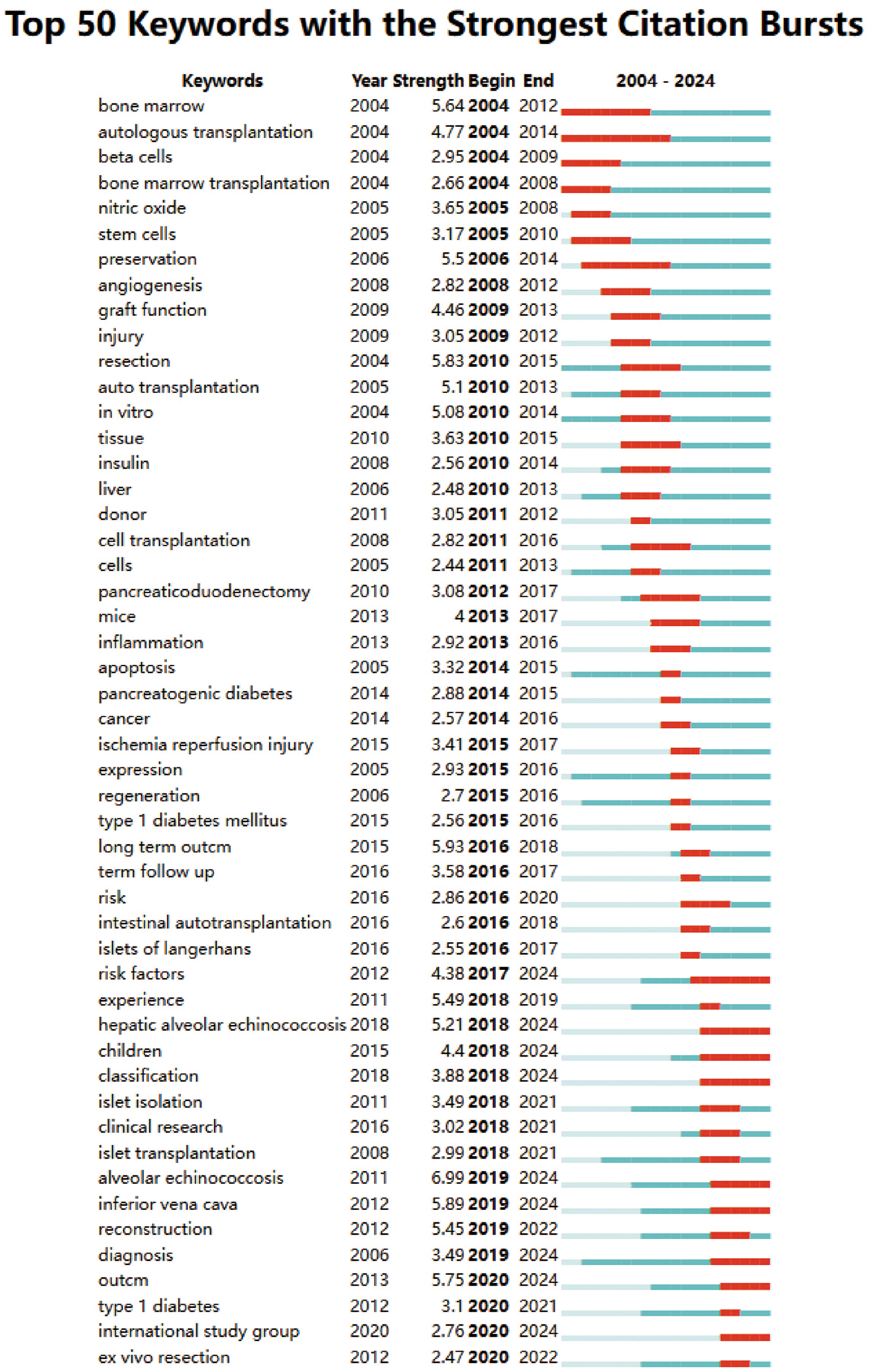 Bar chart titled “Top 50 Keywords with the Strongest Citation Bursts” lists keywords, years of citation strength, and timelines from 2004 to 2024. Keywords like “bone marrow,” “stem cells,” and “insulin” show varying citation strengths and different active periods, indicated by red bars within a light blue time frame. Each keyword's burst strength and duration are clearly marked.