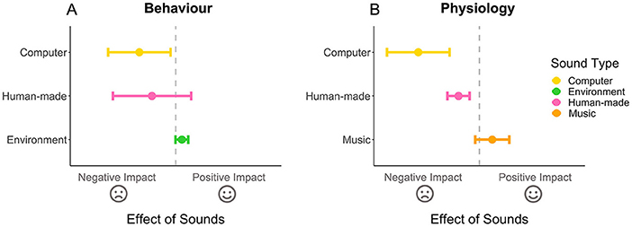 Two graphs comparing how different sound types affect invertebrate behavior and physiology. Panel A shows behavior: computer sounds (yellow) have a negative impact, human-made sounds (pink) have a slight negative impact, and environmental sounds (green) have a slight positive impact. Panel B shows physiology: computer sounds (yellow) and human-made sounds (pink) have negative impacts, while music (orange) has a slight positive impact. Lines on either side of each dot show variation between studies, and smiley and sad faces represent positive and negative impacts, respectively.
