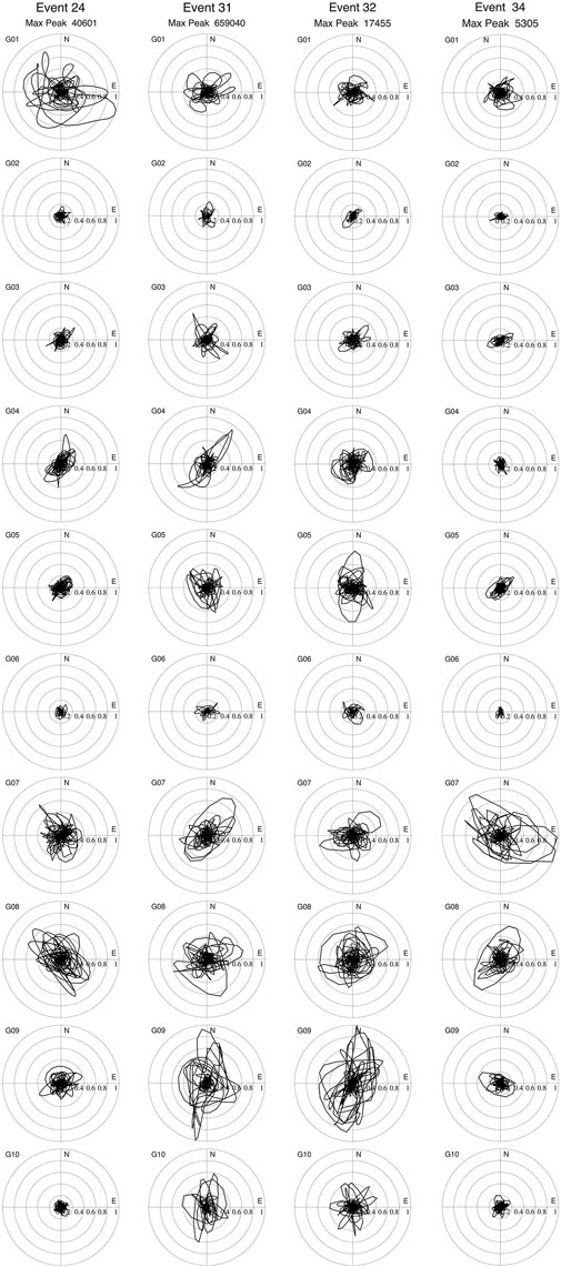 Four columns of polar plots for Events 24, 31, 32, and 34, each showing path data for events labeled G01 to G10. Each event has a specified maximum peak value. The plots consist of black, irregular lines within concentric circles marked with cardinal directions.