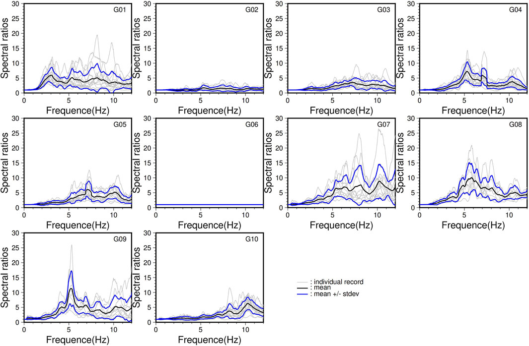 Nine graphs display spectral ratios versus frequency in Hertz. Each graph, labeled G01 to G09, shows spectral data with individual records in gray, the mean in black, and mean plus or minus standard deviation in blue. Frequencies range from zero to fifteen Hertz, and spectral ratios range from zero to thirty. Graphs G02 and G06 show minimal data, while others display peaks in varying degrees. The key at the bottom explains line color meanings.
