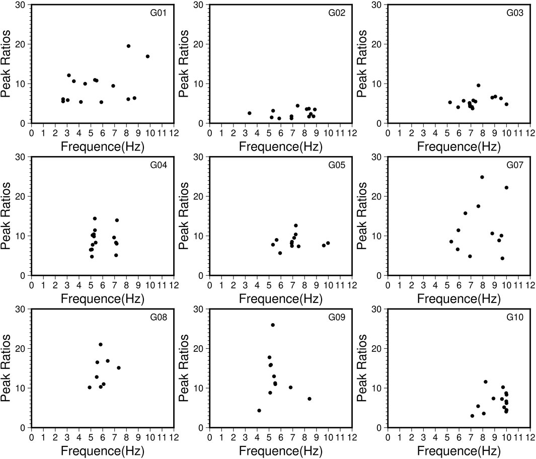 Nine scatter plots labeled G01 to G10 (excluding G06) show peak ratios versus frequency in hertz, ranging from 0 to 12 hertz and 0 to 30 for peak ratios. Data points vary across the plots, showing different clustering and distribution patterns.