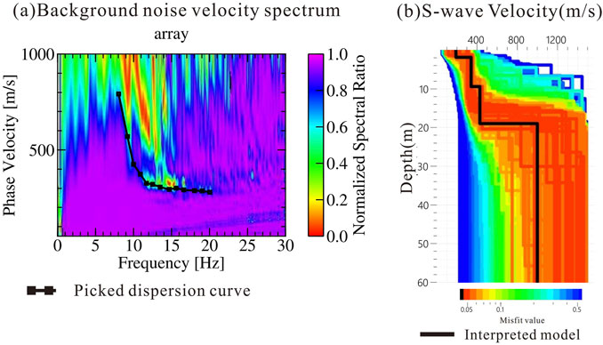Graph (a) displays a background noise velocity spectrum, with phase velocity on the y-axis and frequency on the x-axis, featuring a colorful spectral ratio scale and a picked dispersion curve. Graph (b) illustrates S-wave velocity against depth with a vibrant color gradient indicating misfit values, highlighting an interpreted model curve.
