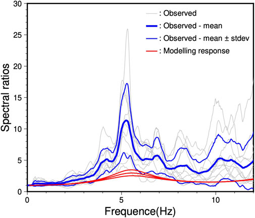 Graph showing spectral ratios versus frequency in Hertz. Observed data is in gray, observed mean in bold blue, observed mean plus or minus standard deviation in thin blue lines, and modeling response in red. Peaks occur around 5 Hertz.
