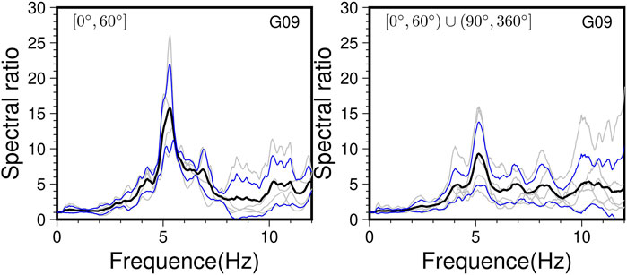 Two graphs compare the spectral ratio versus frequency in hertz. The left graph, labeled