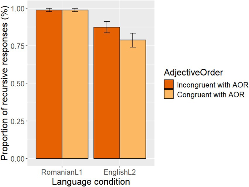 Bar chart showing the proportion of recursive responses by language condition: Romanian L1 and English L2. Romanian L1 has higher proportions near one for both incongruent (dark orange) and congruent (lighter orange) adjective orders. English L2 shows lower proportions, with incongruent slightly below congruent. Error bars are present.