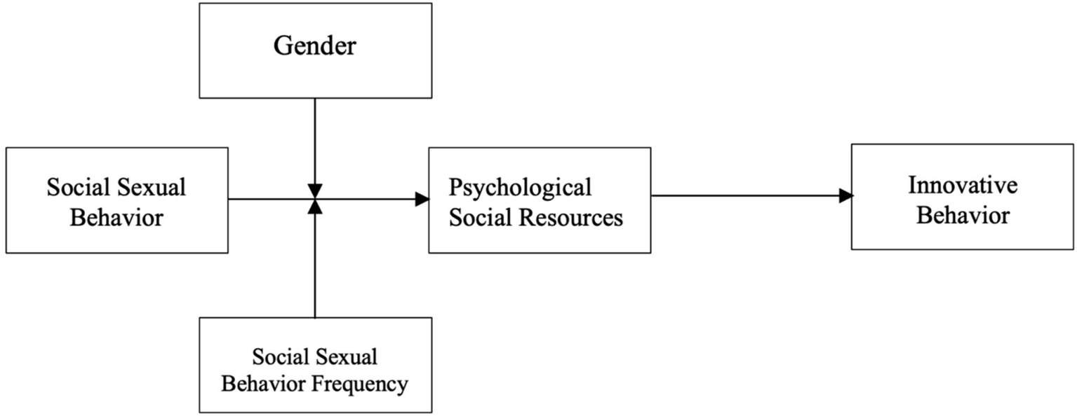 Flowchart showing relationships between variables. Gender influences Psychological Social Resources, which leads to Innovative Behavior. Social Sexual Behavior affects both Psychological Social Resources and Social Sexual Behavior Frequency. Social Sexual Behavior Frequency also influences Psychological Social Resources.