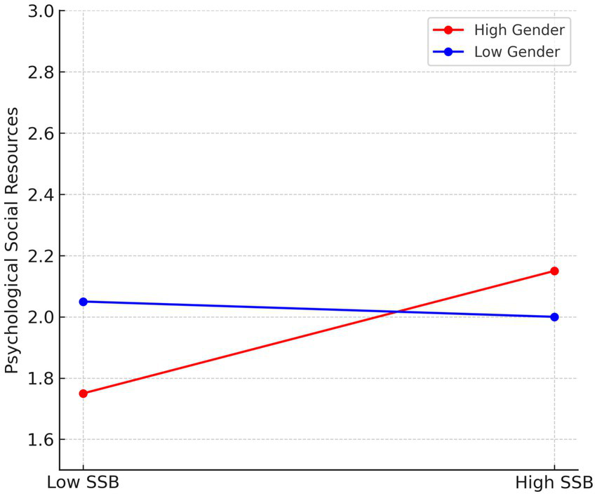 Line graph depicting the relationship between Psychological Social Resources and SSB. "High Gender" in red shows an increase from 1.8 to 2.2. "Low Gender" in blue remains stable at 2.0.