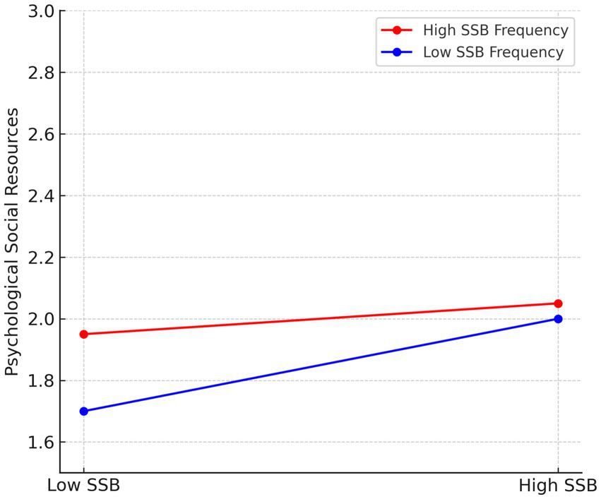 Line graph showing psychological social resources against SSB frequency. The red line represents high SSB frequency, increasing slightly from 2.0 to 2.1. The blue line represents low SSB frequency, increasing from 1.7 to 1.9.
