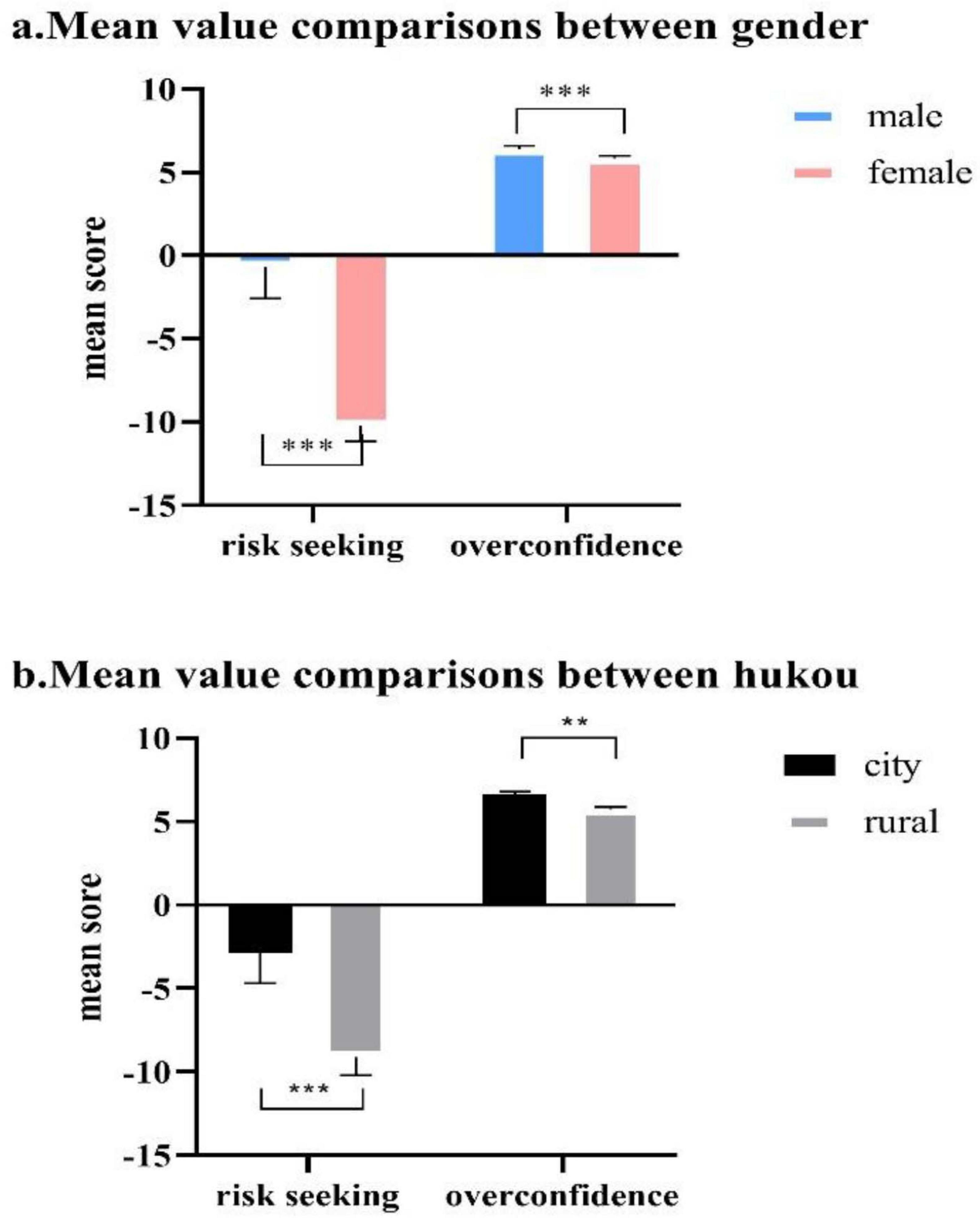 Two bar charts compare mean scores on risk seeking and overconfidence. Chart a: Gender comparison shows males (blue) and females (pink). Males have a higher mean score for both categories, with significant differences noted. Chart b: Hukou status comparison shows city (black) and rural (gray) populations. City dwellers score higher in both categories, with significant differences marked.