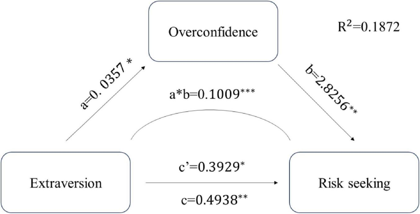 Diagram illustrating path coefficients in this model. The model shows extraversion influencing risk seeking through overconfidence, with path coefficients a = 0.0357, b = 2.8256, and a*b = 0.1009.