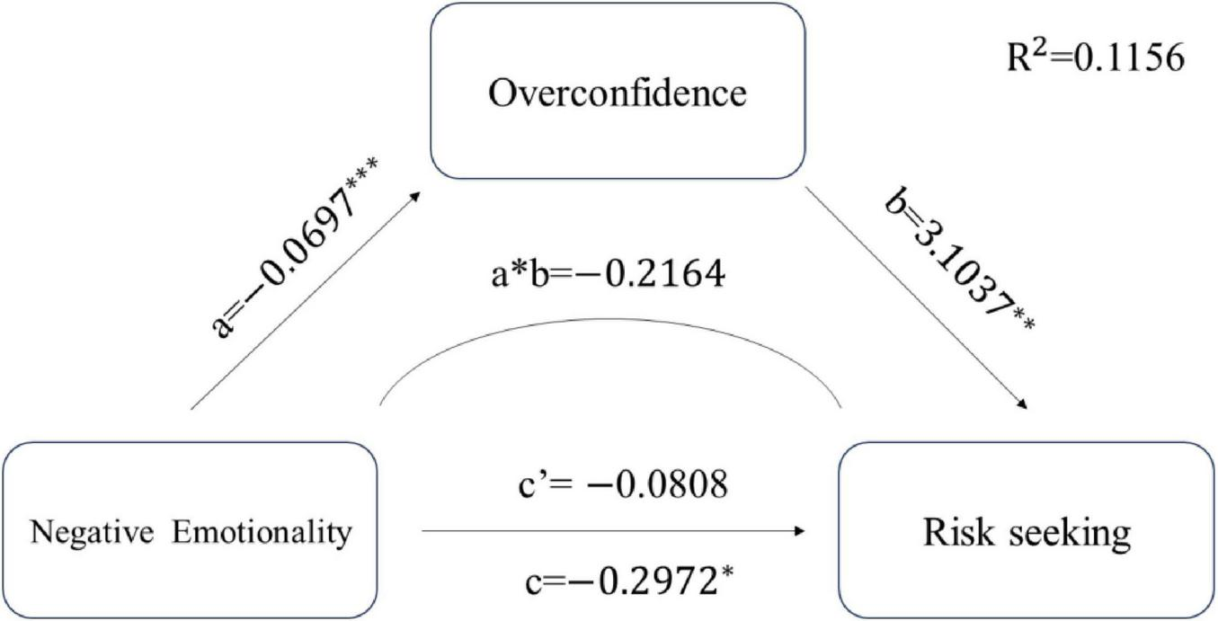 Diagram illustrating path coefficients in this model. The model shows negative emotionality influencing risk seeking through overconfidence, with path coefficients a = -0.0697, b = 3.1037, and a*b = -0.2164.