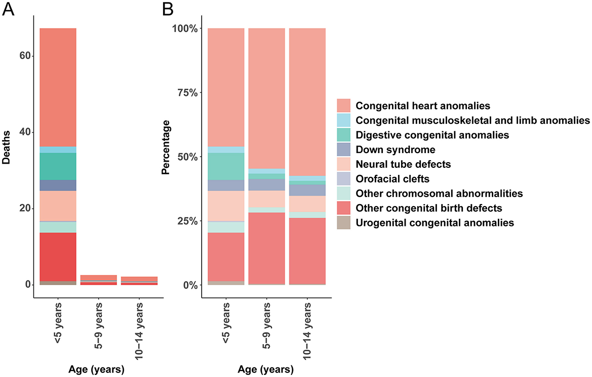 Bar charts compare congenital anomalies' impact on death rates and percentages across three age groups: less than 5, 5–9, and 10–14 years. Categories include heart anomalies, Down syndrome, and neural tube defects, among others, with a color-coded legend.