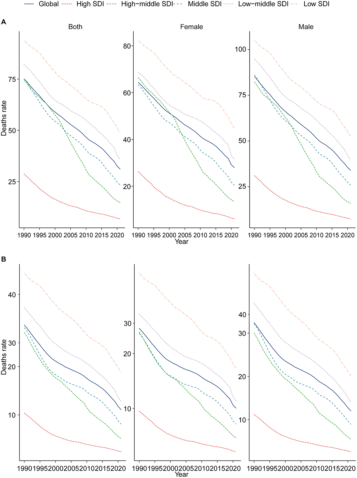 Line charts depict death rates from 1990 to 2020 for different socio-demographic index (SDI) levels. Chart A shows overall, female, and male rates, while chart B focuses on a lower range of death rates. Each chart presents global, high, high-middle, middle, low-middle, and low SDI trends. All lines show a general decline over time.