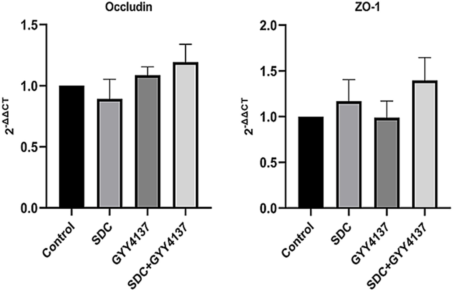 Bar graphs showing expression levels of Occludin and ZO-1 across four groups: Control, SDC, GYY4137, and SDC+GYY4137. The Occludin graph indicates increased expression in treatment groups compared to Control. The ZO-1 graph shows similar trends, with SDC+GYY4137 having the highest expression. Data is presented as mean ± standard deviation.