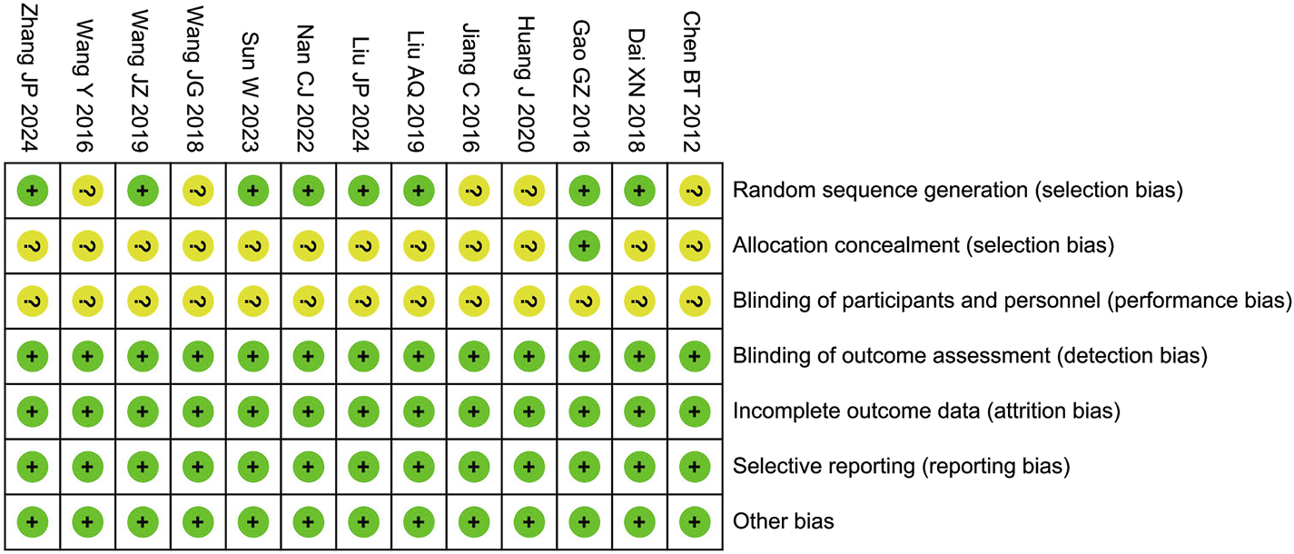 Risk of bias summary table showing different studies assessed for various bias categories: random sequence generation, allocation concealment, blinding of participants and personnel, blinding of outcome assessment, incomplete outcome data, selective reporting, and other bias. Green circles with a plus indicate low risk, yellow circles with a question mark indicate unclear risk. Each column represents one study, each row represents a bias type.