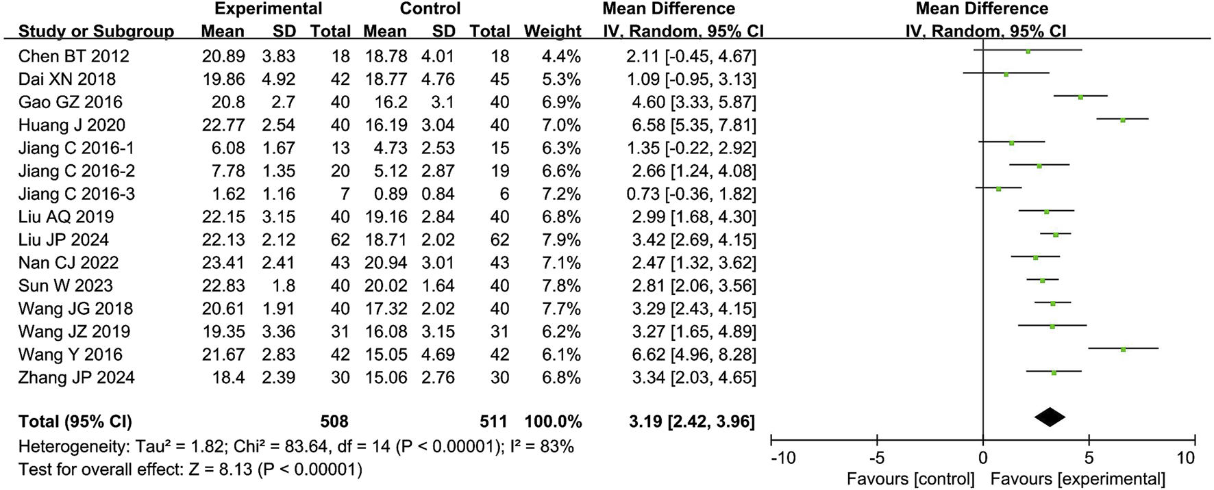 Forest plot depicting mean differences between experimental and control groups across various studies. Each study shows confidence intervals and weight, with overall effect size and heterogeneity statistics at the bottom. A diamond represents the combined mean difference favoring the experimental group.