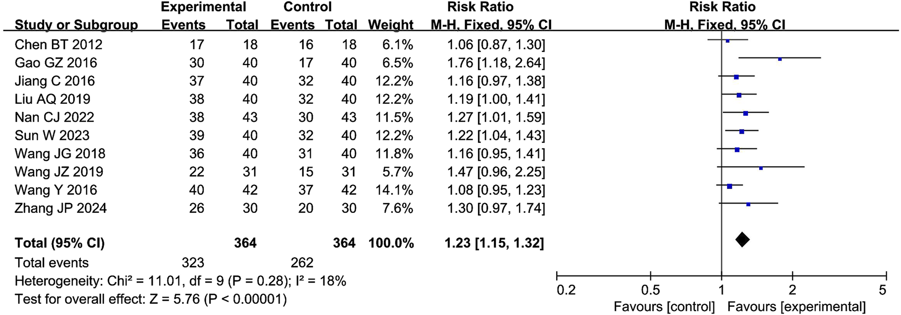 Forest plot from a meta-analysis showing risk ratios for 10 studies comparing experimental and control groups. Each study's effect size is represented by blue squares with horizontal lines indicating the 95% confidence intervals. The combined effect size is shown as a black diamond at the bottom. The x-axis represents the risk ratio, ranging from 0.2 to 5, with one as the line of no effect. The overall combined risk ratio is 1.23, showing a significant effect in favor of the experimental group. Heterogeneity statistics and test for overall effect are provided below the plot.