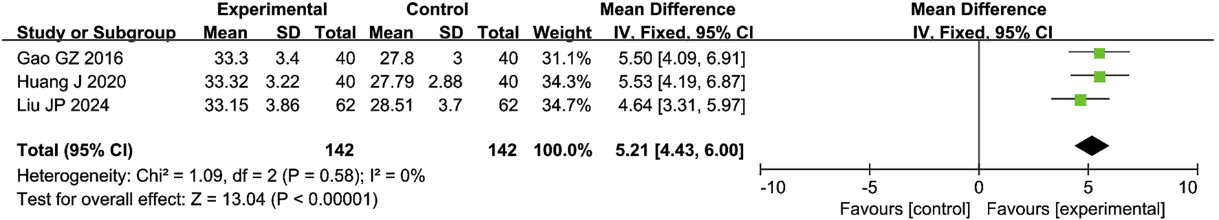 Forest plot showing three studies comparing experimental and control groups. Studies include Gao GZ 2016, Huang J 2020, and Liu JP 2024. Each displays means, standard deviations, and weight percentages. Mean differences favor the experimental group, with a total mean difference of 5.21 and a confidence interval of 4.43 to 6.00. Heterogeneity is low, with a Chi-squared of 1.09, degrees of freedom of 2, and I-squared of 0 percent. Overall effect is significant with Z = 13.04, P “ 0.00001.