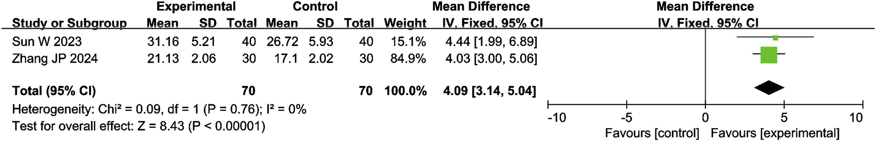 Forest plot comparing experimental and control groups across two studies with mean differences. Sun W 2023 shows a mean difference of 4.44, and Zhang JP 2024 shows a mean difference of 4.03. The overall effect is 4.09. Confidence intervals are displayed. Heterogeneity is low with I² = 0%.
