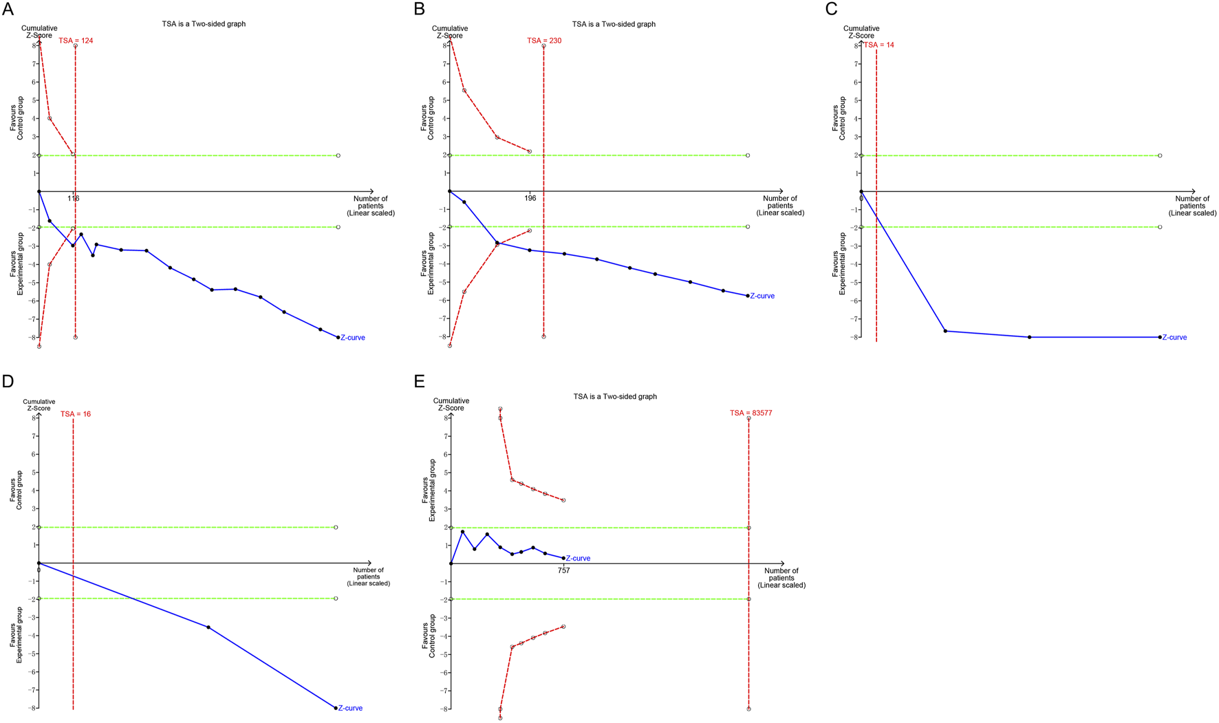 Five TSA two-sided graphs labeled A to E display cumulative Z-scores against the number of patients (linear scale). Each graph has a red dashed line indicating the TSA value, a blue Z-curve, and green dashed boundaries for two thresholds. Graph A: TSA = 124, B: TSA = 230, C: TSA = 14, D: TSA = 16, E: TSA = 83577. Graphs illustrate the progression and potential significance of data trends across different sample sizes.