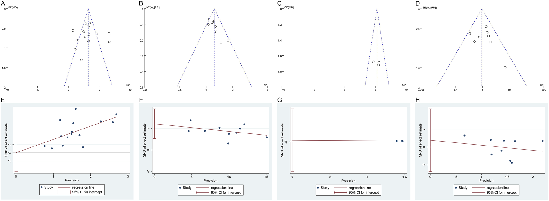 Four funnel plots labeled A to D display the standard error against mean difference or relative risk, each with asymmetrical scatter points suggesting publication bias. Four regression plots labeled E to H show precision versus standard normal deviation, each with varying directions of regression lines indicating potential bias or heterogeneity in studies.