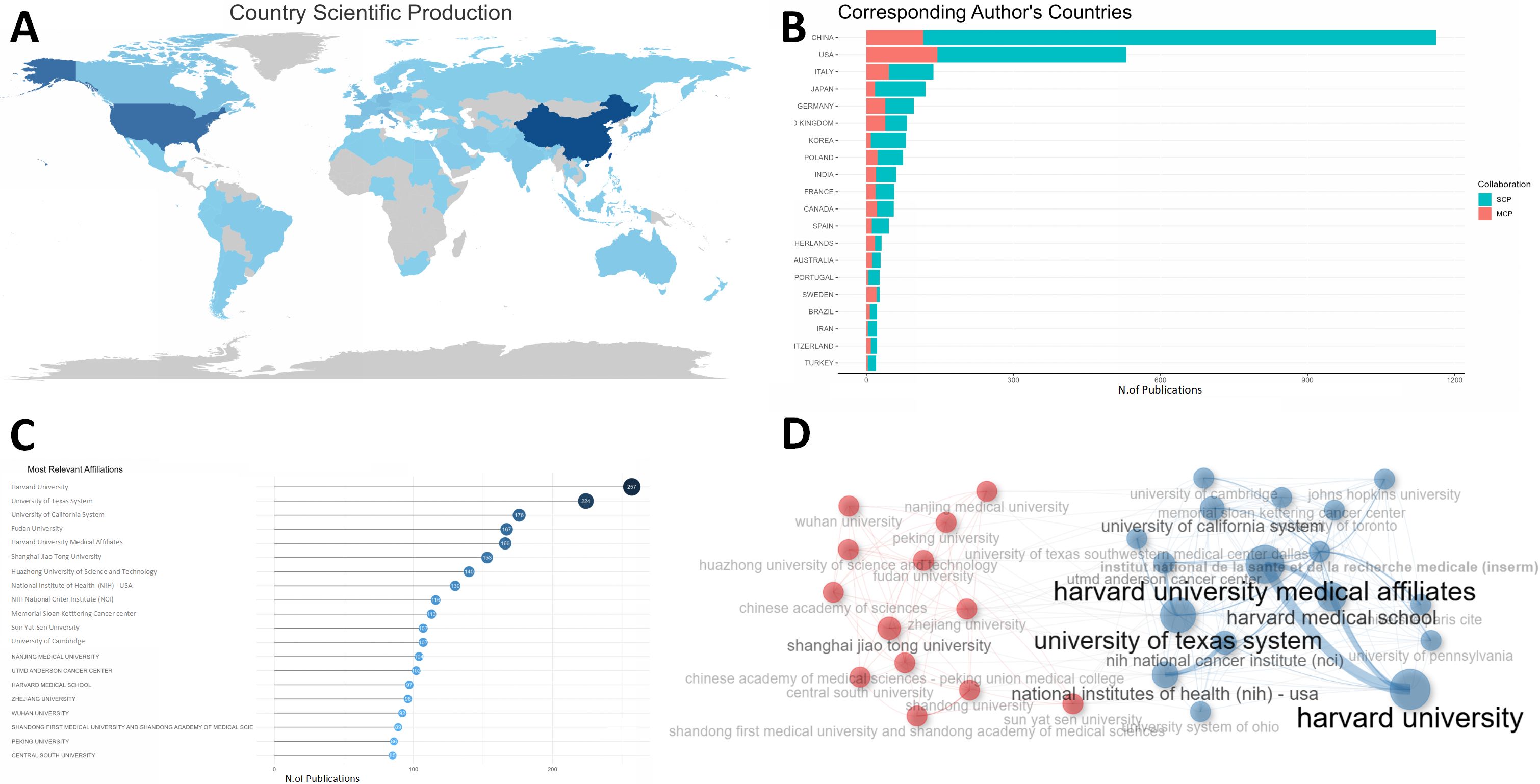 Map and graphs showing global scientific research contributions. Panel A shows a world map highlighting countries with significant scientific production, with the United States and China prominently marked. Panel B is a bar chart listing countries of corresponding authors by the number of publications, led by China and the USA. Panel C shows a ranked list of institutions by publication count, with Harvard University and the University of Texas System as top contributors. Panel D features a network diagram illustrating institutional collaborations, with Harvard University and its affiliates being central nodes.