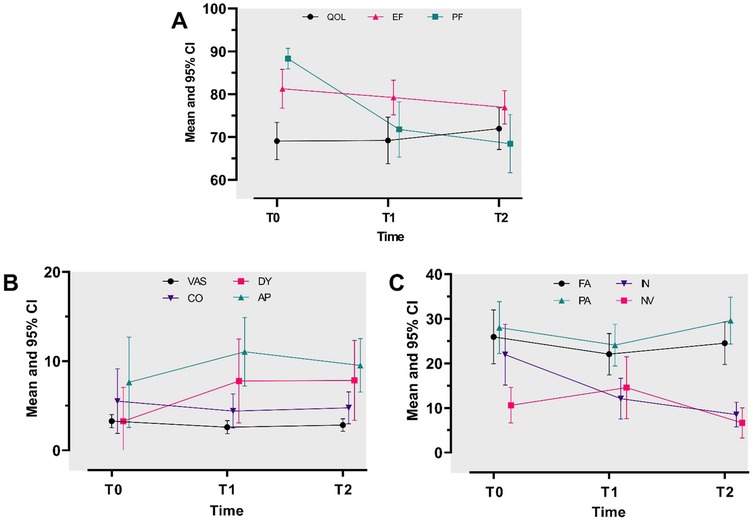 Three line charts labeled A, B, and C show different data sets over three time points: T0, T1, and T2. Chart A tracks QOL, EF, and PF, with QOL consistently lower and PF decreasing sharply. Chart B measures VAS, DY, CO, and AP, showing AP as the highest, while VAS fluctuates minimally. Chart C represents FA, PA, N, and NV, where FA and PA are highest, and NV decreases over time. Error bars indicate 95% confidence intervals.