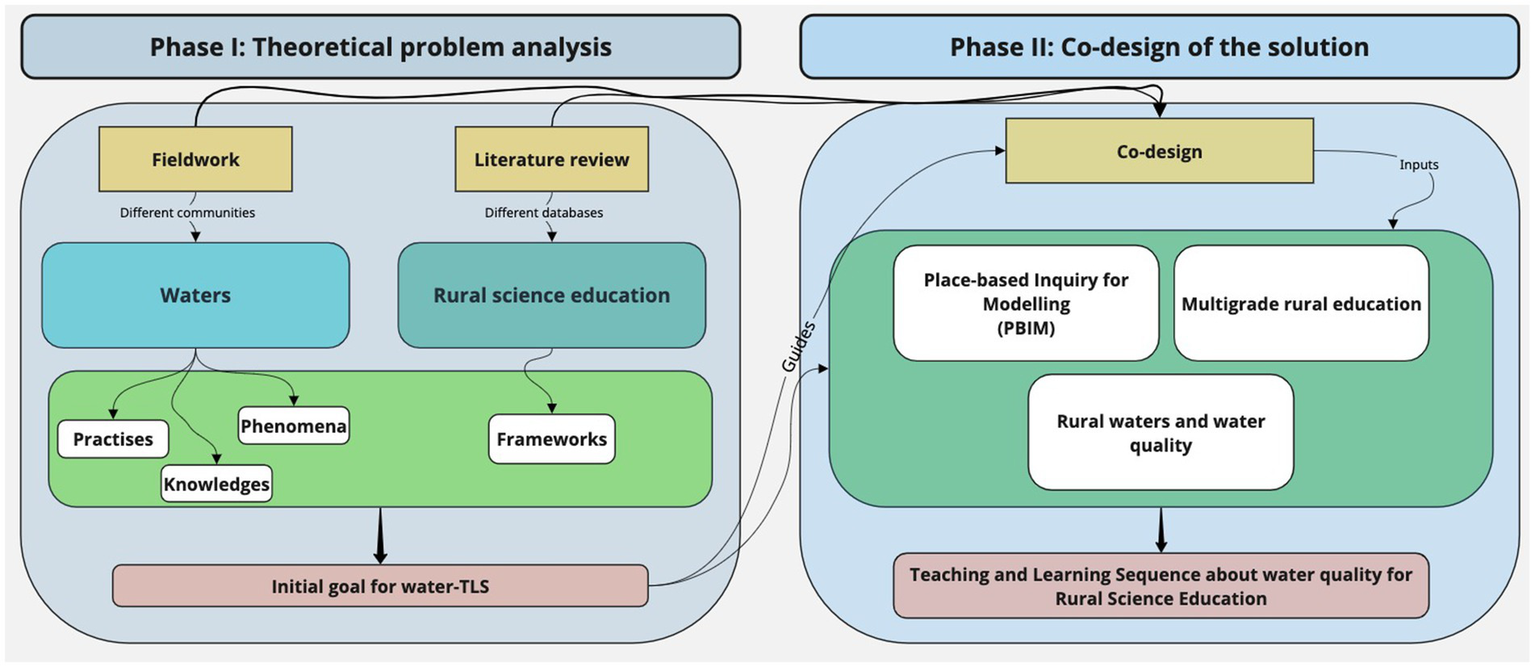 Flowchart showing two phases: Phase I, Theoretical Problem Analysis, and Phase II, Co-design of the Solution. Phase I includes fieldwork and literature review, focusing on waters and rural science education. These lead to practices, phenomena, knowledge, and frameworks, setting an initial goal for water-TLS. Phase II involves co-design, using place-based inquiry for modeling, multigrade rural education, and rural waters and water quality, leading to a teaching and learning sequence about water quality for rural science education. Arrows indicate guiding processes between and within phases.