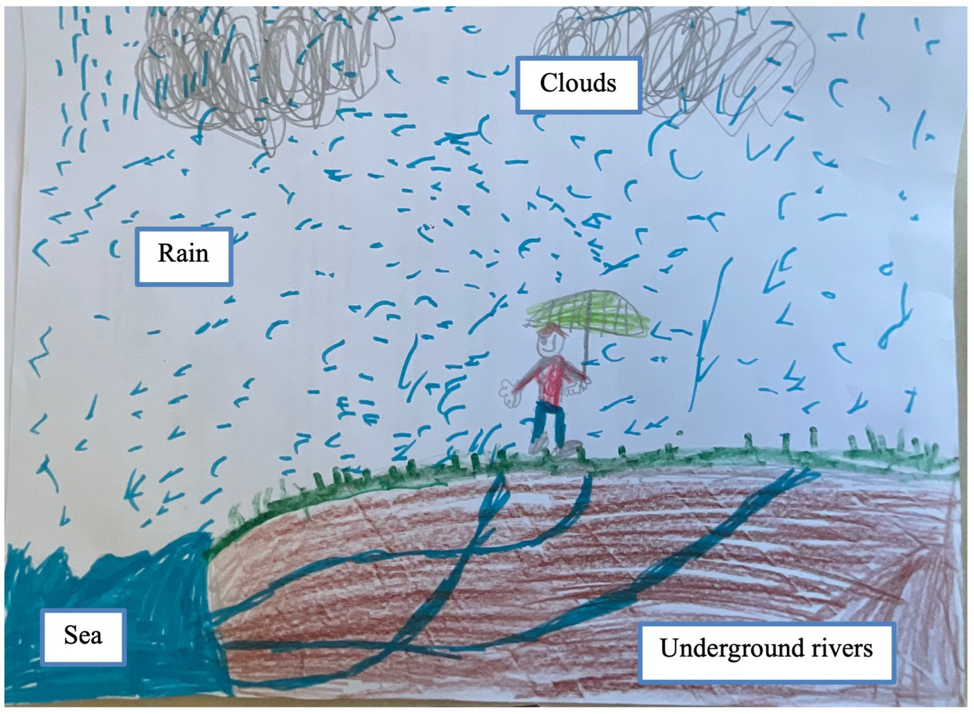 A child's drawing depicts a person with a green umbrella walking in the rain. Blue lines represent rain falling from gray clouds above. The figure stands on a brown hill above blue water, with green grass along the path.