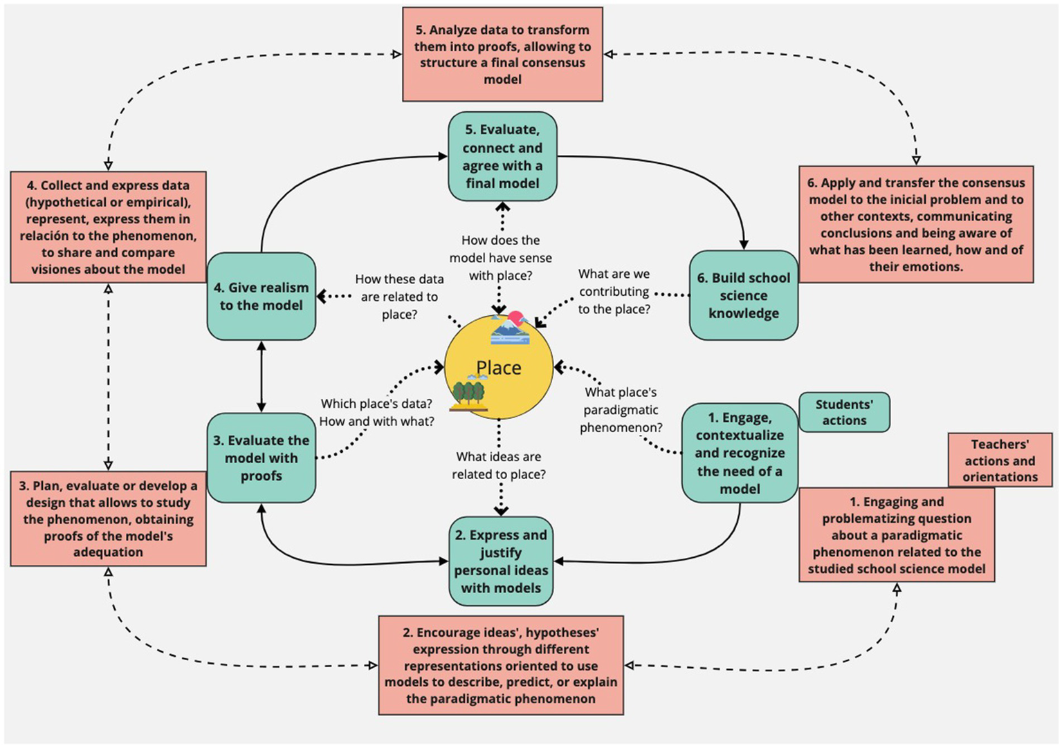 Flowchart depicting a cyclical process for model evaluation and synthesis centered around "Place." The steps include:1. Engage, contextualize, and recognize the need for a model.2. Express and justify personal ideas with models.3. Plan, evaluate, or develop a design to study the phenomenon.4. Collect and express data related to the model.5. Analyze data to reach a consensus model.6. Apply and transfer the model to solve problems.Arrows indicate interconnections between these stages, with questions guiding each transition. Pink blocks detail associated actions and orientations.