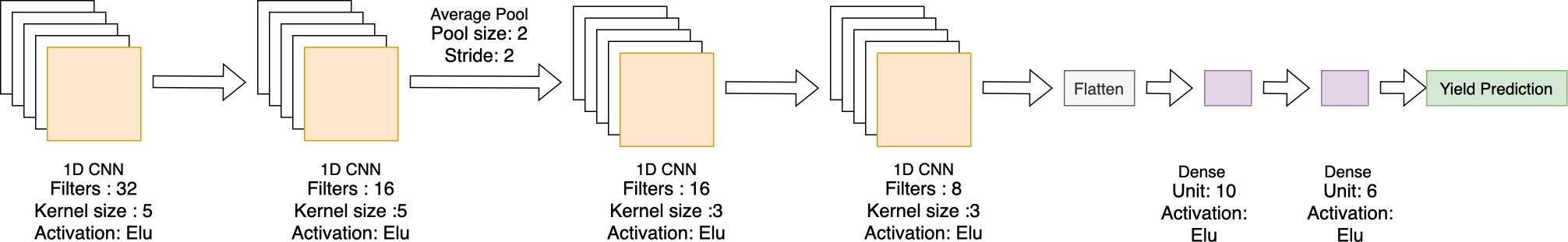 Flowchart of a neural network architecture for yield prediction. It includes four 1D CNN layers with filter sizes of thirty-two, sixteen, and eight, and kernel sizes of five and three, respectively, with ELU activation. An average pool layer with a pool size and stride of two follows the second CNN. The fourth CNN is followed by flattening, two dense layers with ten and six units, ELU activation, and finally, a yield prediction output.