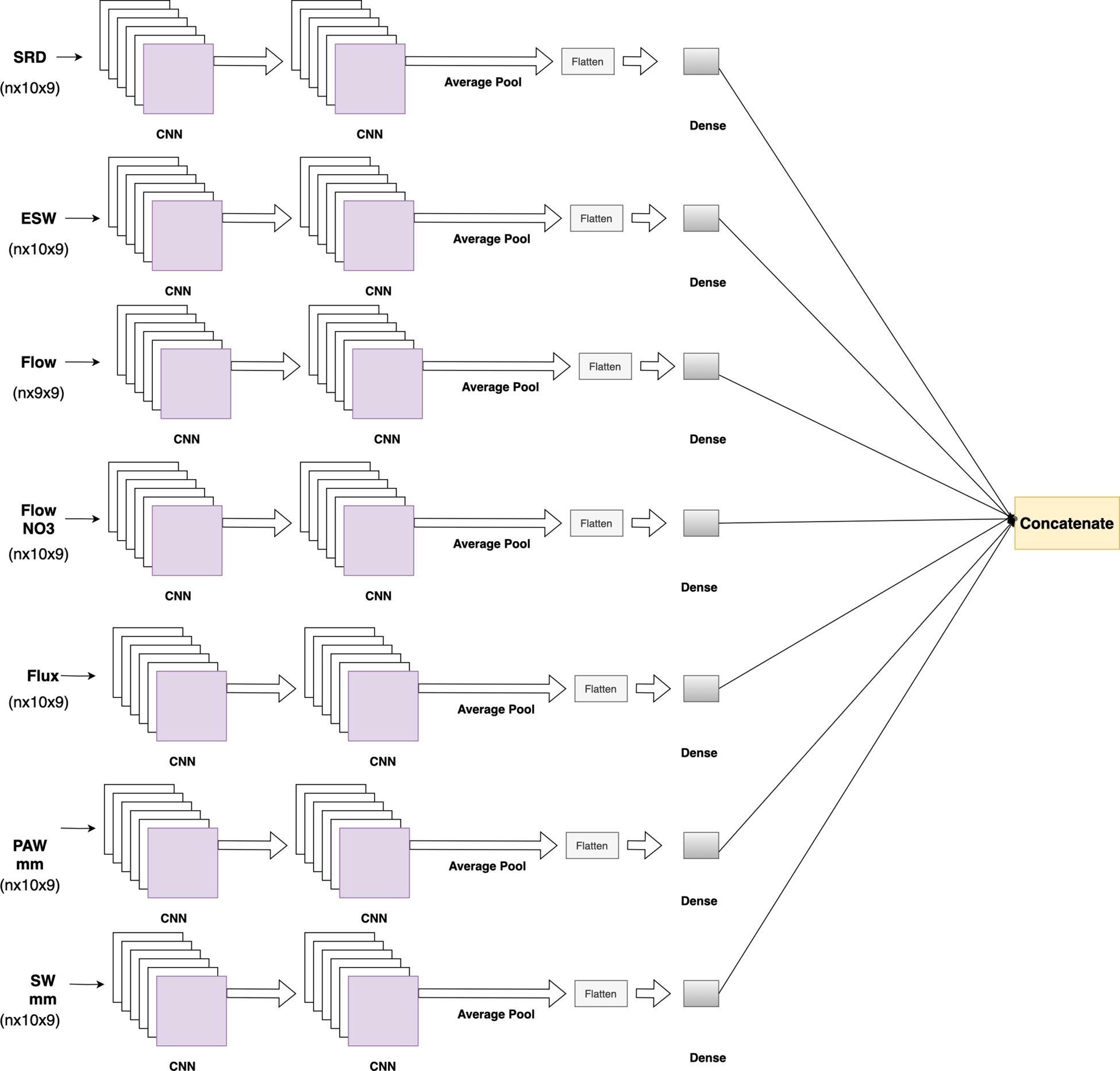 Diagram showing a multi-input convolutional neural network (CNN) architecture. It has six input branches labeled SRD, ESW, Flow, Flow NO3, Flux, PAW mm, and SW mm. Each branch passes through a CNN, average pooling, flattening, and dense layers. All branches are concatenated into a single output layer.