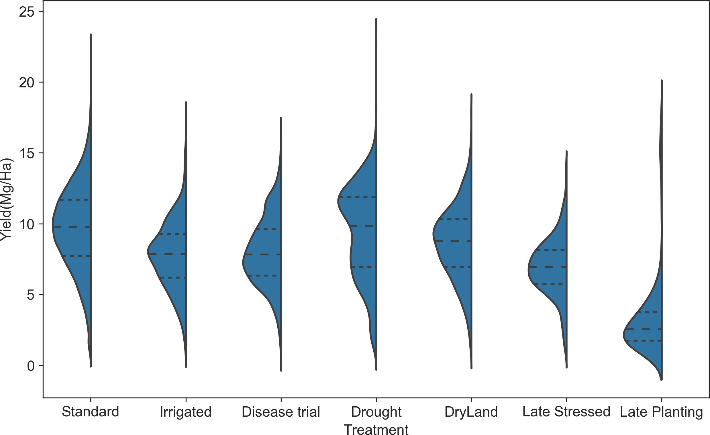 Violin plot showing crop yield in megagrams per hectare for different treatments: Standard, Irrigated, Disease Trial, Drought, DryLand, Late Stressed, and Late Planting. Each treatment displays variability and distribution in yield.