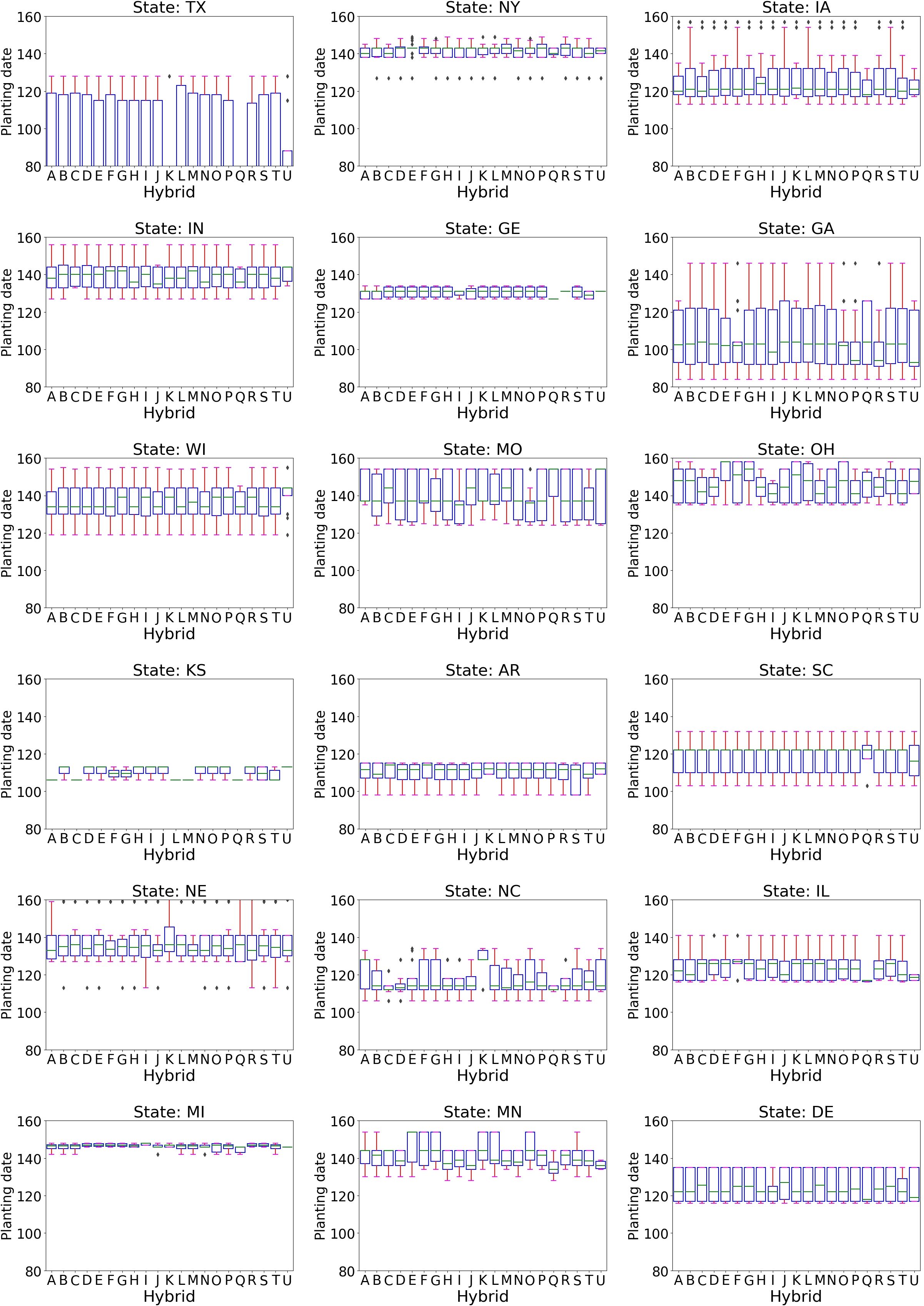 Box plots show planting dates for different hybrids across 18 states: TX, NY, IA, IN, GE, GA, WI, MO, OH, KS, AR, SC, NE, NC, IL, MI, MN, and DE. Each plot indicates data distribution, variability, and outliers for hybrids labeled A to U, with planting dates ranging from 80 to 160 days.