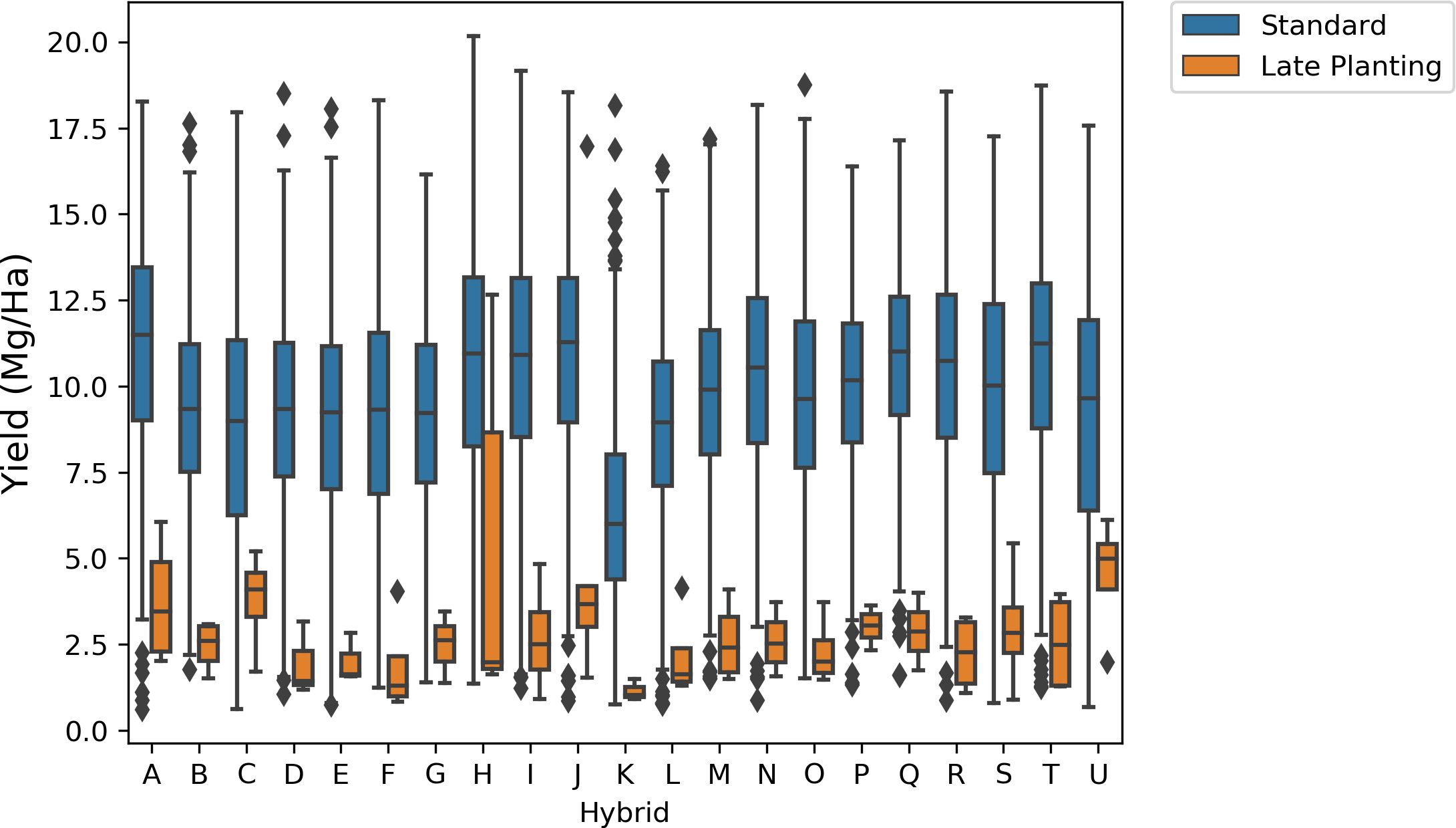 Box plot chart comparing yield of different hybrids under standard (blue) and late planting (orange) conditions. Hybrids labeled A to U along the x-axis and yield in Mg/Ha on the y-axis. Each box represents yield distribution, with outliers marked as diamonds.