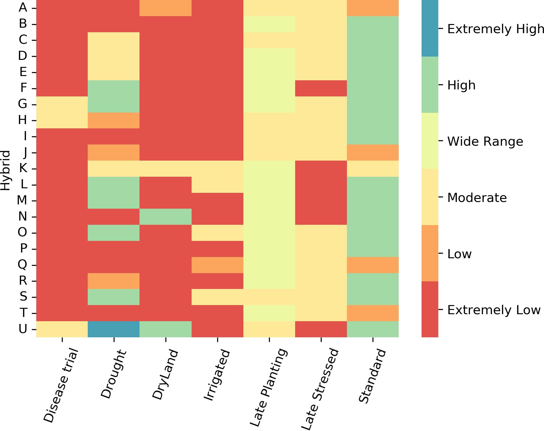Heatmap displaying performance of different hybrids across various trial conditions. Rows represent hybrids labeled A to U, and columns represent conditions such as Disease trial, Drought, Dryland, and others. Color scale ranges from extremely low (red) to extremely high (blue) with values like high (green) and moderate (yellow).